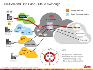 3rd party packet 
Equinix SP Cage 
Cloud Exchange Switch 
API APIs 
• Ecosystem enablement 
• Network and data center 
orchestration @ scale 
• New channels to market 
SP3 
SP4 
SP2 
 