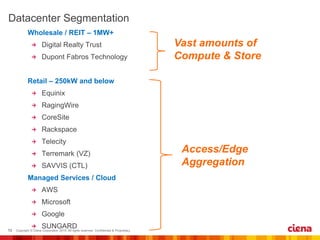  Wholesale / REIT – 1MW+ 
 Retail – 250kW and below 
 Managed Services / Cloud 
Vast amounts of 
Compute & Store 
Access/Edge 
Aggregation 
 