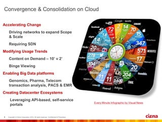 Accelerating Change 
 
 
Modifying Usage Trends 
 
 
Enabling Big Data platforms 
 
Creating Datacenter Ecosystems 
Every Minute Infographic by Visual News 
 
