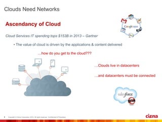 Ascendancy of Cloud 
Cloud Services IT spending tops $153B in 2013 – Gartner 
• The value of cloud is driven by the applications & content delivered 
…how do you get to the cloud??? 
…Clouds live in datacenters 
…and datacenters must be connected 
 