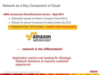 AWS announces DirectConnect service - Sept 2011 
…network is the differentiator 
Application owners are looking for Strategic 
Network Solutions to improve customer 
experience 
 