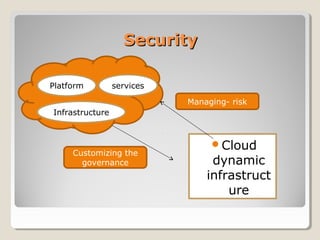 SecuritySecurity
Platform services
Infrastructure
Cloud
dynamic
infrastruct
ure
Managing- risk
Customizing the
governance
 