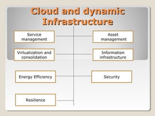 Cloud and dynamicCloud and dynamic
InfrastructureInfrastructure
Service
management
Asset
management
Virtualization and
consolidation
Information
infrastructure
Energy Efficiency Security
Resilience
 