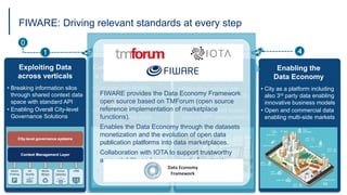 FIWARE: Driving relevant standards at every step
1 2 3 4
0
Enabling the
Data Economy
• City as a platform including
also 3...