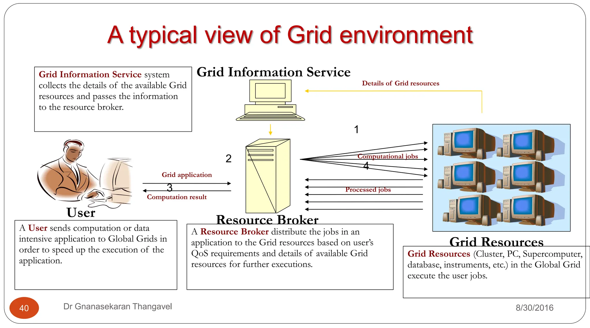 A typical view of Grid environment
User
Resource Broker
Grid Resources
Grid Information Service
A User sends computation or data
intensive application to Global Grids in
order to speed up the execution of the
application.
A Resource Broker distribute the jobs in an
application to the Grid resources based on user’s
QoS requirements and details of available Grid
resources for further executions.
Grid Resources (Cluster, PC, Supercomputer,
database, instruments, etc.) in the Global Grid
execute the user jobs.
Grid Information Service system
collects the details of the available Grid
resources and passes the information
to the resource broker.
Computation result
Grid application
Computational jobs
Details of Grid resources
Processed jobs
1
2
3
4
40 Dr Gnanasekaran Thangavel 8/30/2016
 