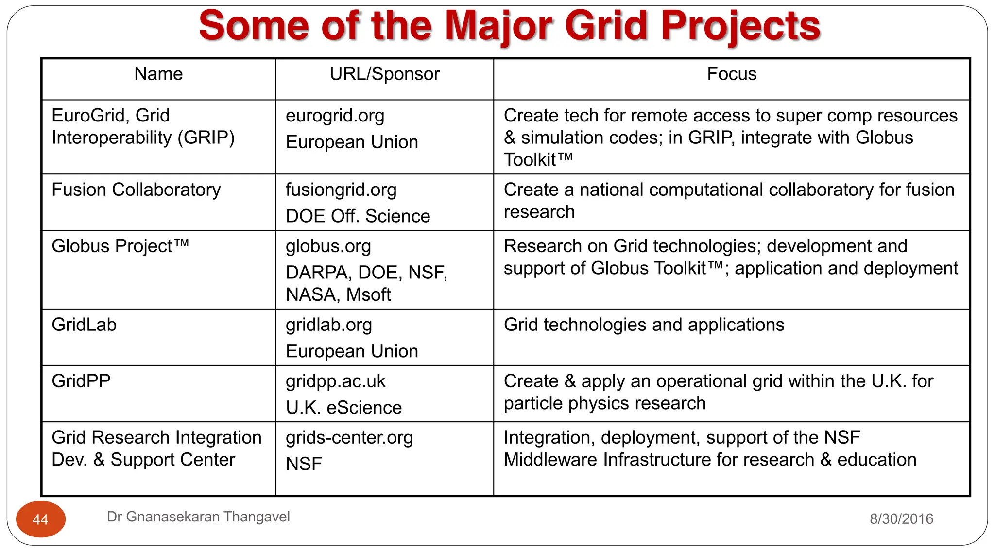 Some of the Major Grid Projects
Name URL/Sponsor Focus
EuroGrid, Grid
Interoperability (GRIP)
eurogrid.org
European Union
Create tech for remote access to super comp resources
& simulation codes; in GRIP, integrate with Globus
Toolkit™
Fusion Collaboratory fusiongrid.org
DOE Off. Science
Create a national computational collaboratory for fusion
research
Globus Project™ globus.org
DARPA, DOE, NSF,
NASA, Msoft
Research on Grid technologies; development and
support of Globus Toolkit™; application and deployment
GridLab gridlab.org
European Union
Grid technologies and applications
GridPP gridpp.ac.uk
U.K. eScience
Create & apply an operational grid within the U.K. for
particle physics research
Grid Research Integration
Dev. & Support Center
grids-center.org
NSF
Integration, deployment, support of the NSF
Middleware Infrastructure for research & education
8/30/2016
44 Dr Gnanasekaran Thangavel
 