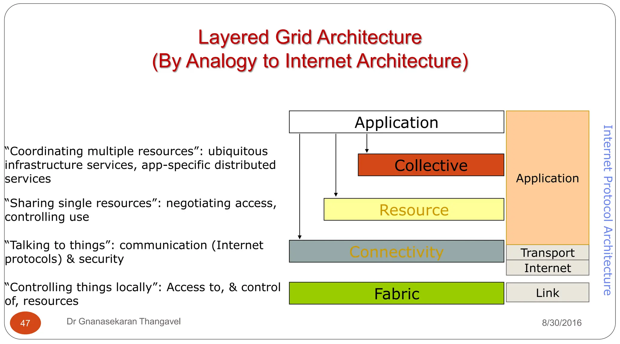 Layered Grid Architecture
(By Analogy to Internet Architecture)
Application
Fabric
“Controlling things locally”: Access to, & control
of, resources
Connectivity
“Talking to things”: communication (Internet
protocols) & security
Resource
“Sharing single resources”: negotiating access,
controlling use
Collective
“Coordinating multiple resources”: ubiquitous
infrastructure services, app-specific distributed
services
Internet
Transport
Application
Link
Internet
Protocol
Architecture
8/30/2016
47 Dr Gnanasekaran Thangavel
 