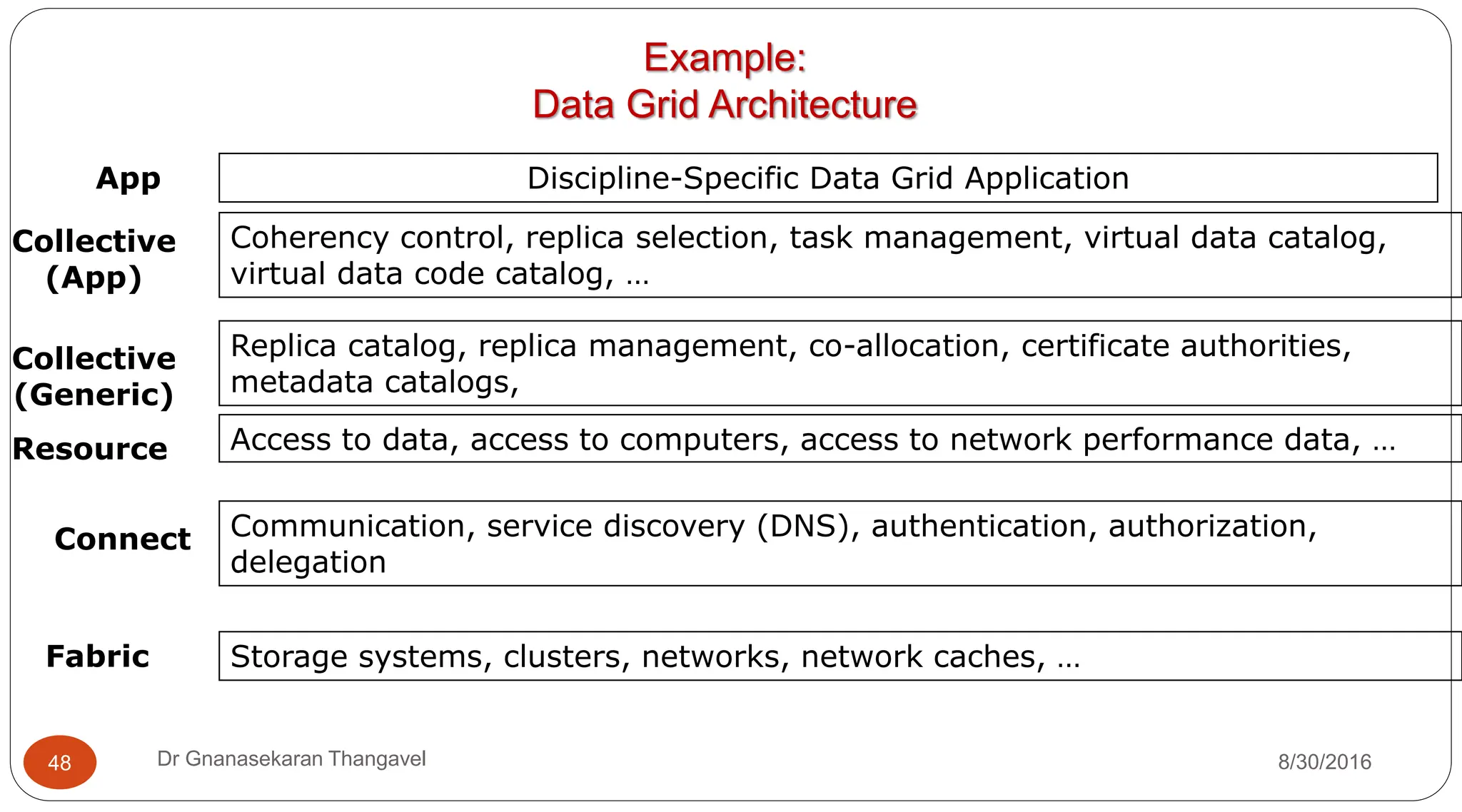 Example:
Data Grid Architecture
Discipline-Specific Data Grid Application
Coherency control, replica selection, task management, virtual data catalog,
virtual data code catalog, …
Replica catalog, replica management, co-allocation, certificate authorities,
metadata catalogs,
Access to data, access to computers, access to network performance data, …
Communication, service discovery (DNS), authentication, authorization,
delegation
Storage systems, clusters, networks, network caches, …
Collective
(App)
App
Collective
(Generic)
Resource
Connect
Fabric
8/30/2016
48 Dr Gnanasekaran Thangavel
 