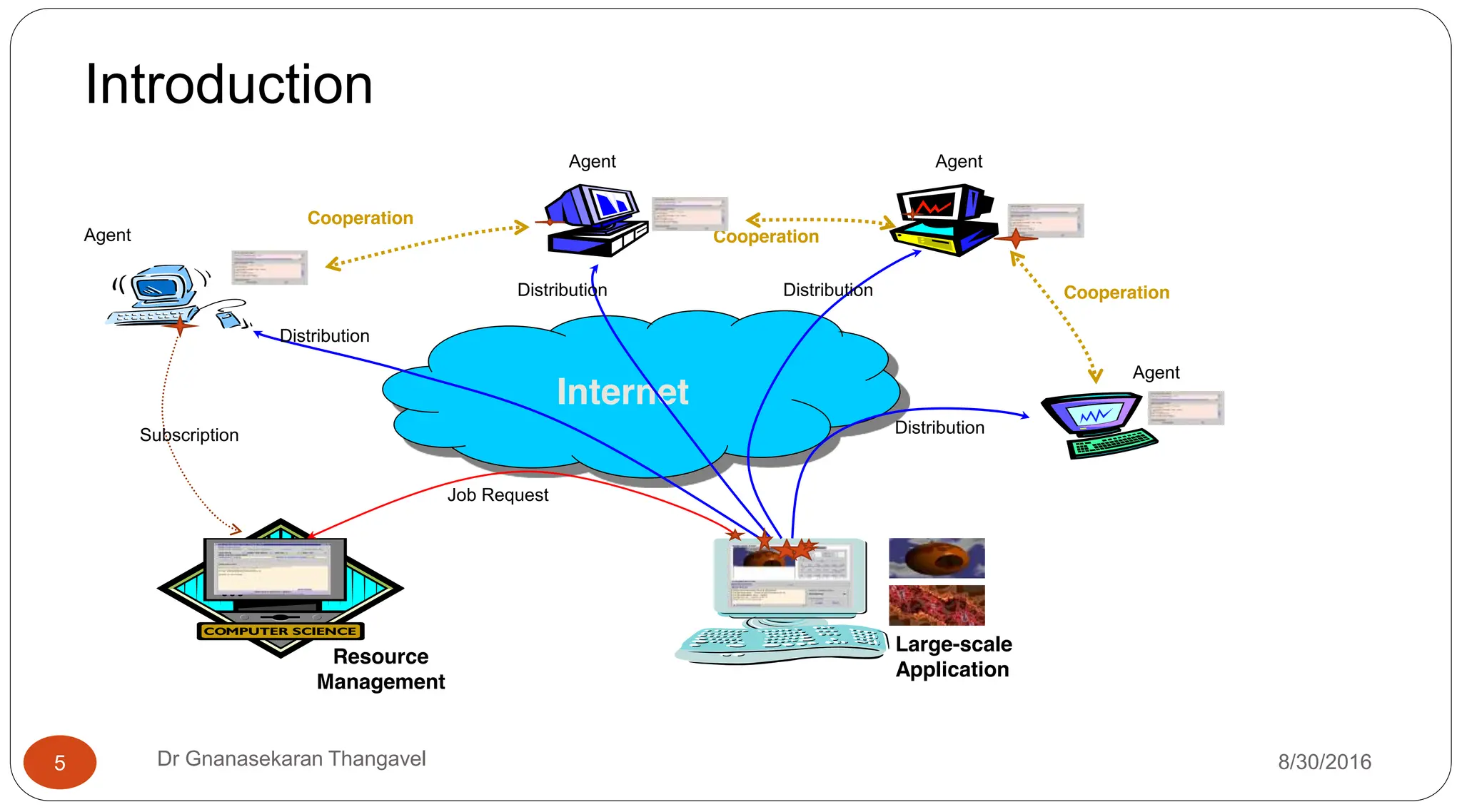 Introduction
Cooperation
Cooperation
Cooperation
Internet
Large-scale
Application
Resource
Management
Subscription
Distribution
Distribution Distribution
Distribution
Agent
Agent Agent
Agent
Job Request
5 Dr Gnanasekaran Thangavel 8/30/2016
 