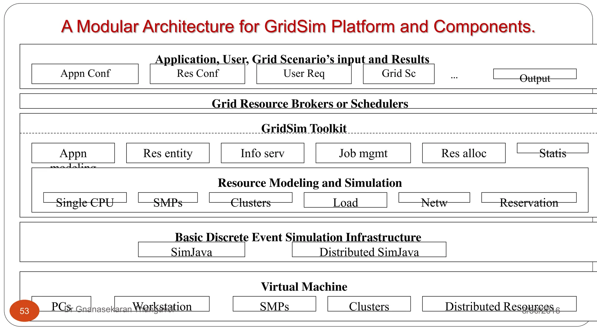 A Modular Architecture for GridSim Platform and Components.
Appn Conf Res Conf User Req Grid Sc Output
Application, User, Grid Scenario’s input and Results
Grid Resource Brokers or Schedulers
…
Appn
modeling
Res entity Info serv Job mgmt Res alloc Statis
GridSim Toolkit
Single CPU SMPs Clusters Load Netw Reservation
Resource Modeling and Simulation
SimJava Distributed SimJava
Basic Discrete Event Simulation Infrastructure
PCs Workstation Clusters
SMPs Distributed Resources
Virtual Machine
53 Dr Gnanasekaran Thangavel 8/30/2016
 