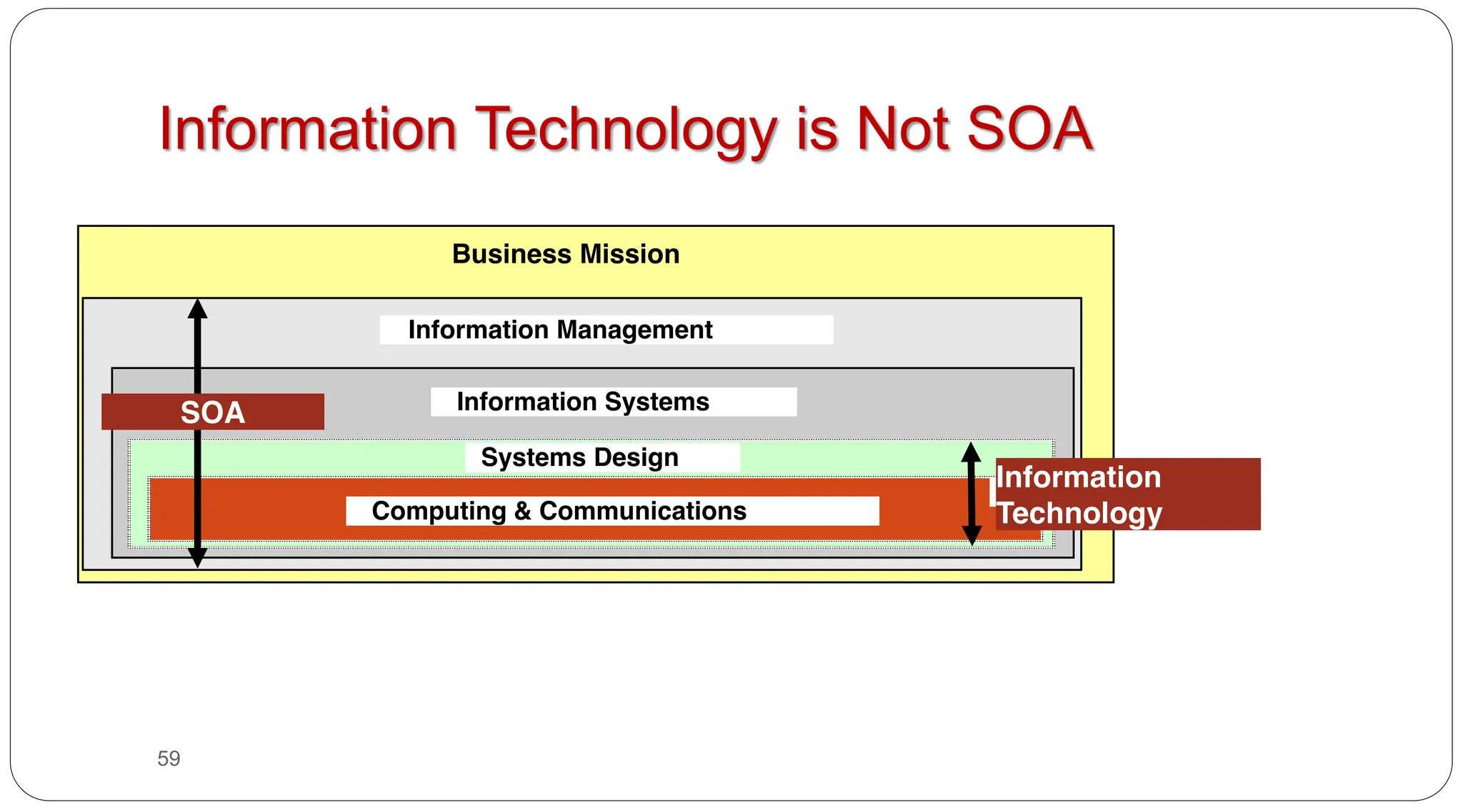 59
Information Technology is Not SOA
Business Mission
Information Management
Information Systems
Systems Design
Computing & Communications
Information
Technology
SOA
 