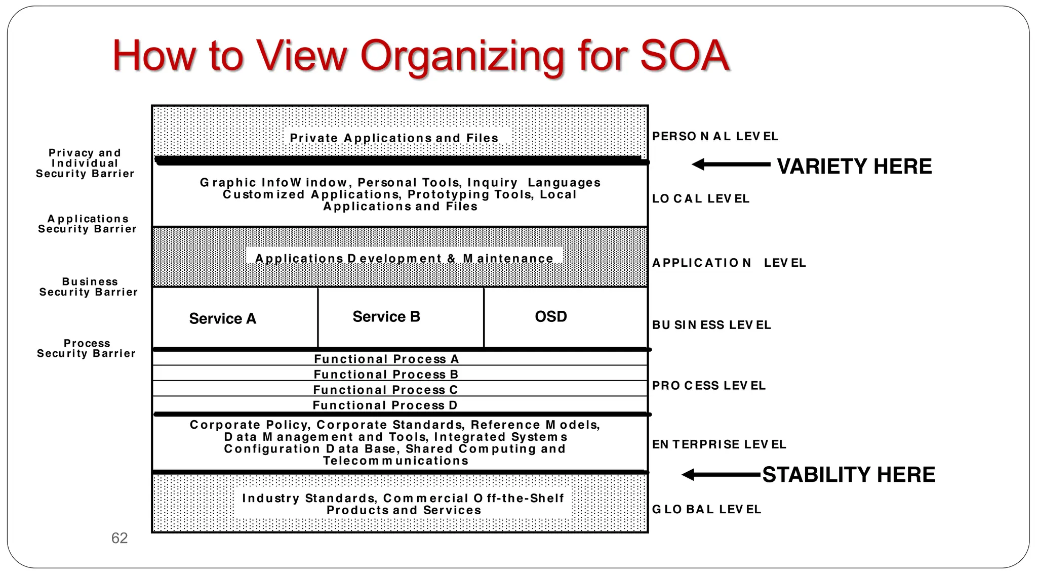 62
How to View Organizing for SOA
STABILITY HERE
VARIETY HERE
C orp o rate Po licy, C o rp o rate Stan d ard s, Referen ce M o d els,
D ata M anagem en t and To o ls, I n tegrated System s
C o nfigu ratio n D ata Base, Shared C o m p utin g an d
Telecom m un icatio n s
A p p licatio ns D evelo p m en t & M ainten ance
EN T ERPRI SE LEV EL
PRO C ESS LEV EL
BU SI N ESS LEV EL
A PPLI C AT I O N LEV EL
LO C A L LEV EL
G rap h ic I n fo W in d o w , Perso nal To o ls, I n q u iry Lan gu ages
C u sto m iz ed A p plicatio n s, Pro to typ in g To ols, Lo cal
A pp licatio n s and Files
A p p l icati on s
Secu rity Barri er
Bu si n ess
Secu ri ty Barrier
Process
Secu ri ty B arrier
Priv acy an d
I n d i v i d u al
Secu rity Barri er
G LO BA L LEV EL
I n d ustry Stan d ard s, C o m m ercial O ff-the-Sh elf
Pro du cts an d Services
PERSO N A L LEV EL
Private A p plication s and Files
Fu n ctio n al Pro cess A
Fu n ction al Pro cess B
Fu n ction al Pro cess C
Fun ction al Pro cess D
OSD
Service A Service B
 
