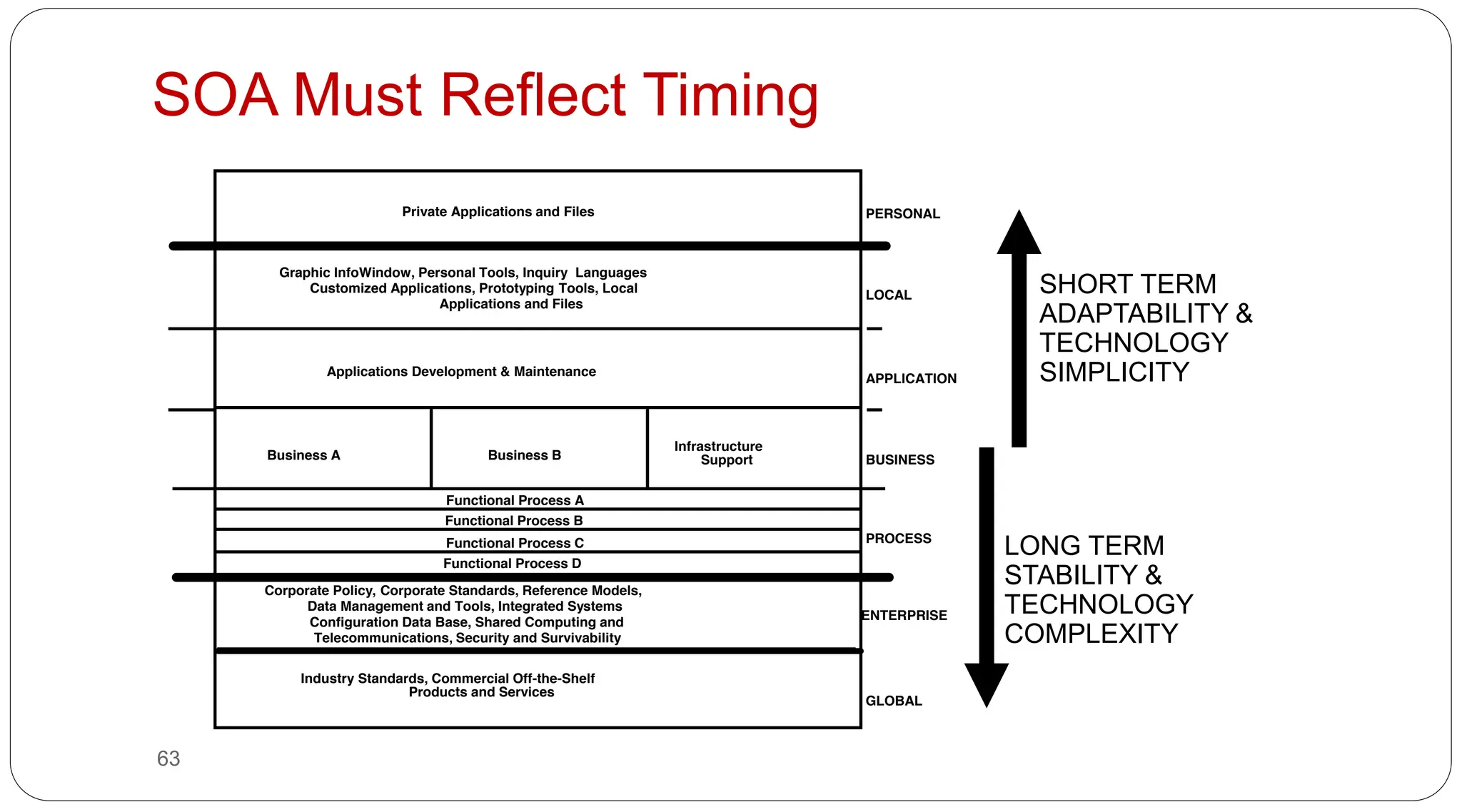 63
SOA Must Reflect Timing
Corporate Policy, Corporate Standards, Reference Models,
Data Management and Tools, Integrated Systems
Configuration Data Base, Shared Computing and
Telecommunications, Security and Survivability
Business A Business B
Infrastructure
Support
Applications Development & Maintenance
ENTERPRISE
PROCESS
BUSINESS
APPLICATION
LOCAL
Graphic InfoWindow, Personal Tools, Inquiry Languages
Customized Applications, Prototyping Tools, Local
Applications and Files
GLOBAL
Industry Standards, Commercial Off-the-Shelf
Products and Services
PERSONAL
Private Applications and Files
Functional Process A
Functional Process B
Functional Process C
Functional Process D
LONG TERM
STABILITY &
TECHNOLOGY
COMPLEXITY
SHORT TERM
ADAPTABILITY &
TECHNOLOGY
SIMPLICITY
 