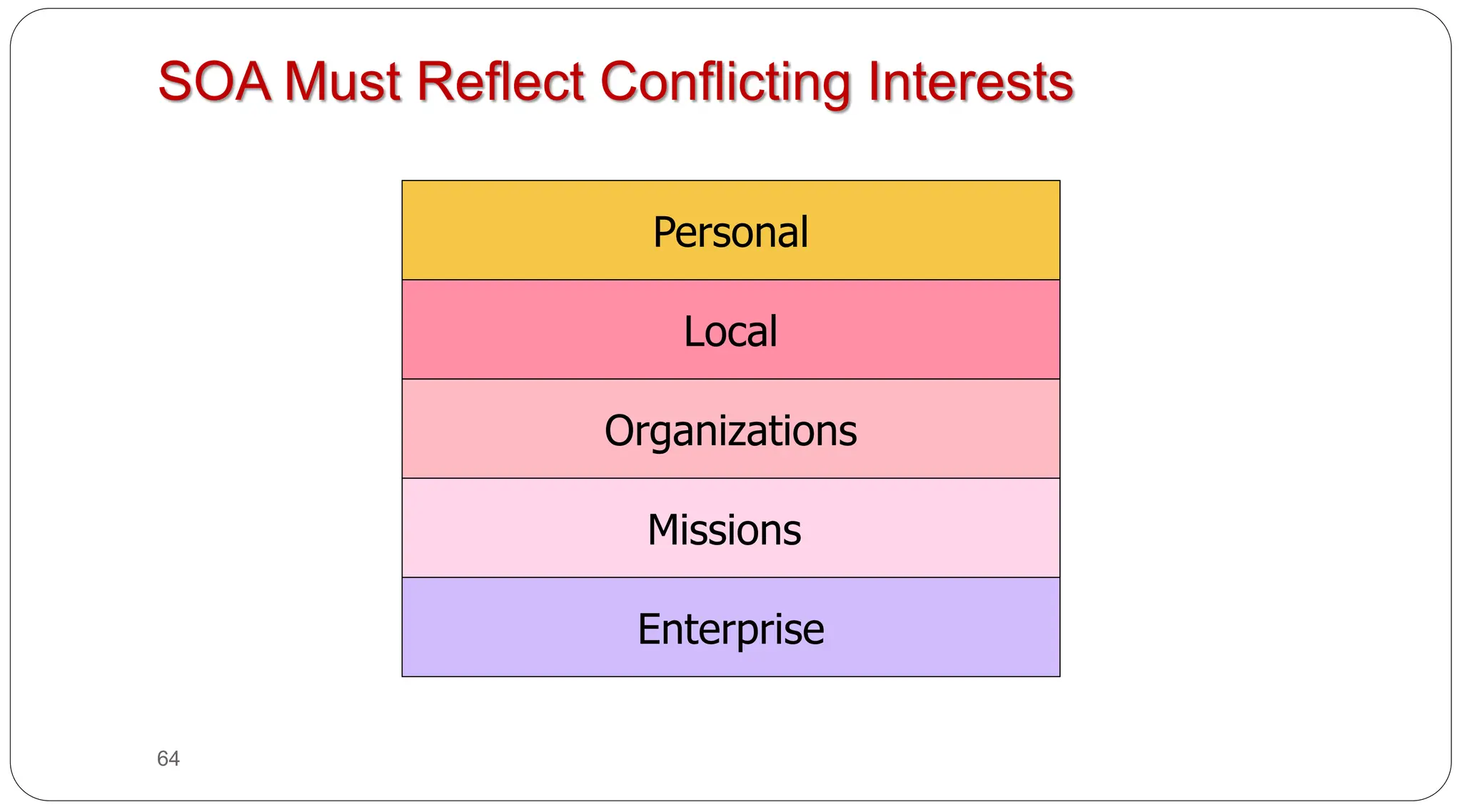 64
SOA Must Reflect Conflicting Interests
Enterprise
Missions
Organizations
Local
Personal
 