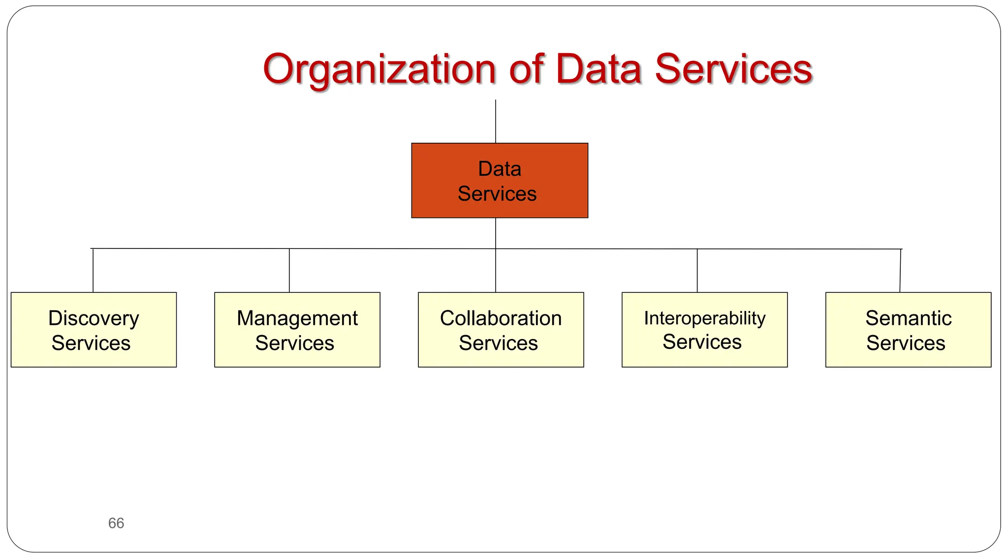 66
Organization of Data Services
Data
Services
Discovery
Services
Management
Services
Collaboration
Services
Interoperability
Services
Semantic
Services
 