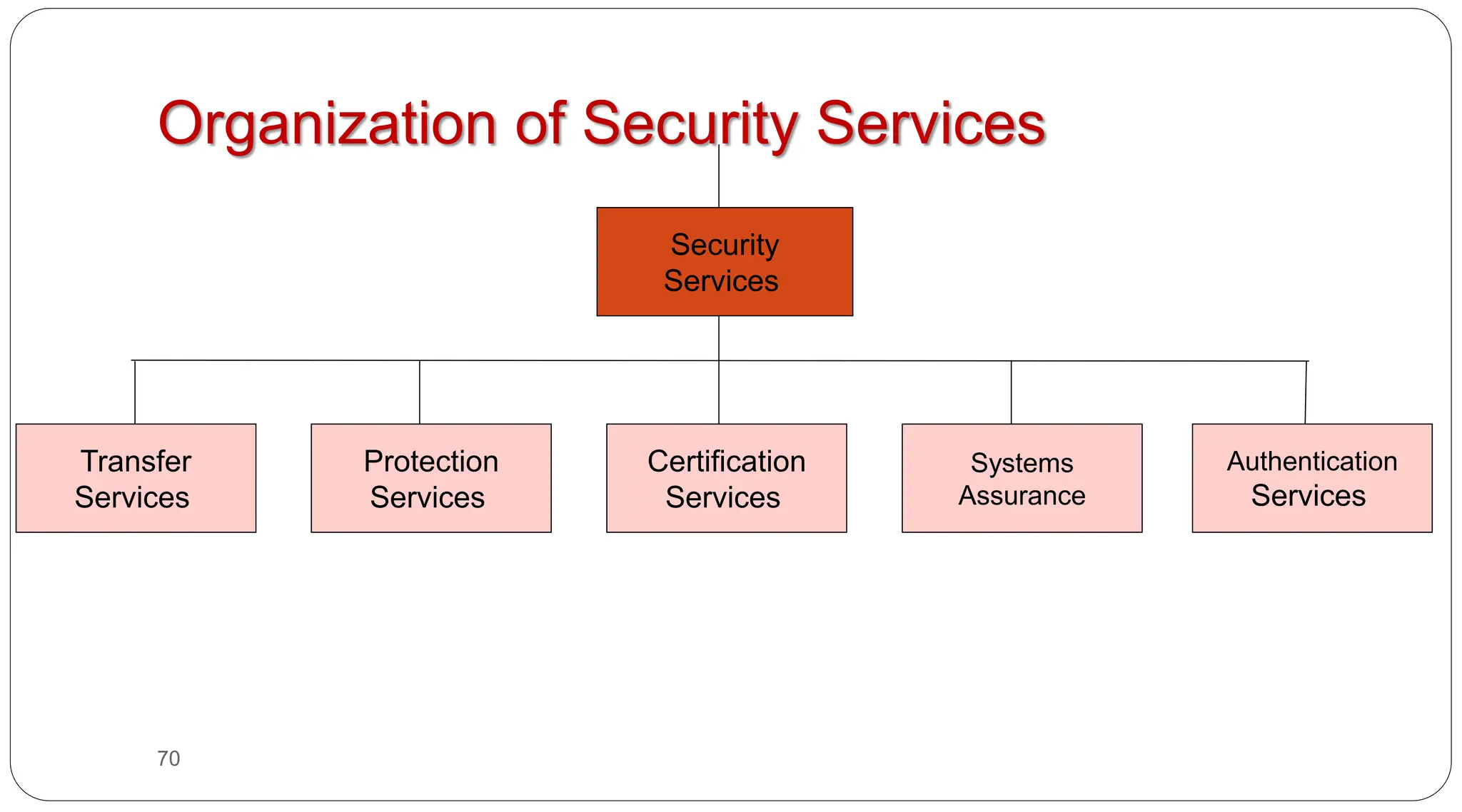 70
Organization of Security Services
Security
Services
Transfer
Services
Protection
Services
Certification
Services
Systems
Assurance
Authentication
Services
 