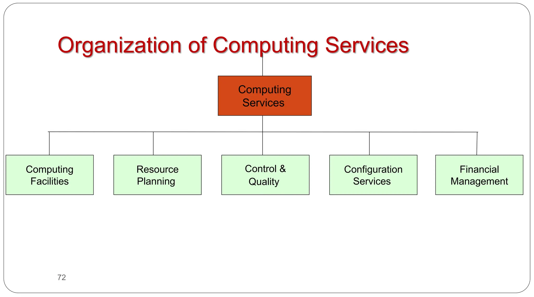 72
Organization of Computing Services
Computing
Services
Computing
Facilities
Resource
Planning
Control &
Quality
Configuration
Services
Financial
Management
 