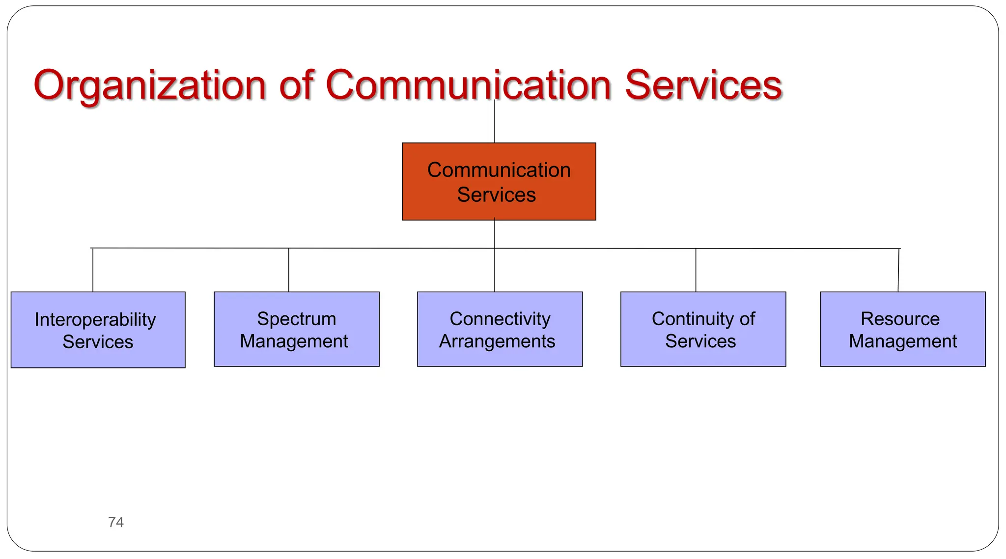 74
Organization of Communication Services
Communication
Services
Interoperability
Services
Spectrum
Management
Connectivity
Arrangements
Continuity of
Services
Resource
Management
 