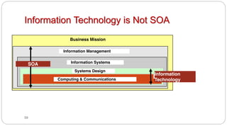 59
Information Technology is Not SOA
Business Mission
Information Management
Information Systems
Systems Design
Computing & Communications
Information
Technology
SOA
 