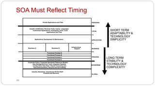 63
SOA Must Reflect Timing
Corporate Policy, Corporate Standards, Reference Models,
Data Management and Tools, Integrated Systems
Configuration Data Base, Shared Computing and
Telecommunications, Security and Survivability
Business A Business B
Infrastructure
Support
Applications Development & Maintenance
ENTERPRISE
PROCESS
BUSINESS
APPLICATION
LOCAL
Graphic InfoWindow, Personal Tools, Inquiry Languages
Customized Applications, Prototyping Tools, Local
Applications and Files
GLOBAL
Industry Standards, Commercial Off-the-Shelf
Products and Services
PERSONAL
Private Applications and Files
Functional Process A
Functional Process B
Functional Process C
Functional Process D
LONG TERM
STABILITY &
TECHNOLOGY
COMPLEXITY
SHORT TERM
ADAPTABILITY &
TECHNOLOGY
SIMPLICITY
 