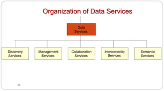 66
Organization of Data Services
Data
Services
Discovery
Services
Management
Services
Collaboration
Services
Interoperability
Services
Semantic
Services
 