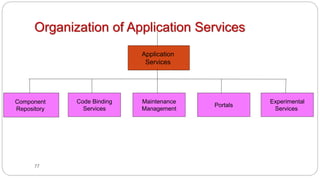 77
Organization of Application Services
Application
Services
Component
Repository
Code Binding
Services
Maintenance
Management
Portals
Experimental
Services
 