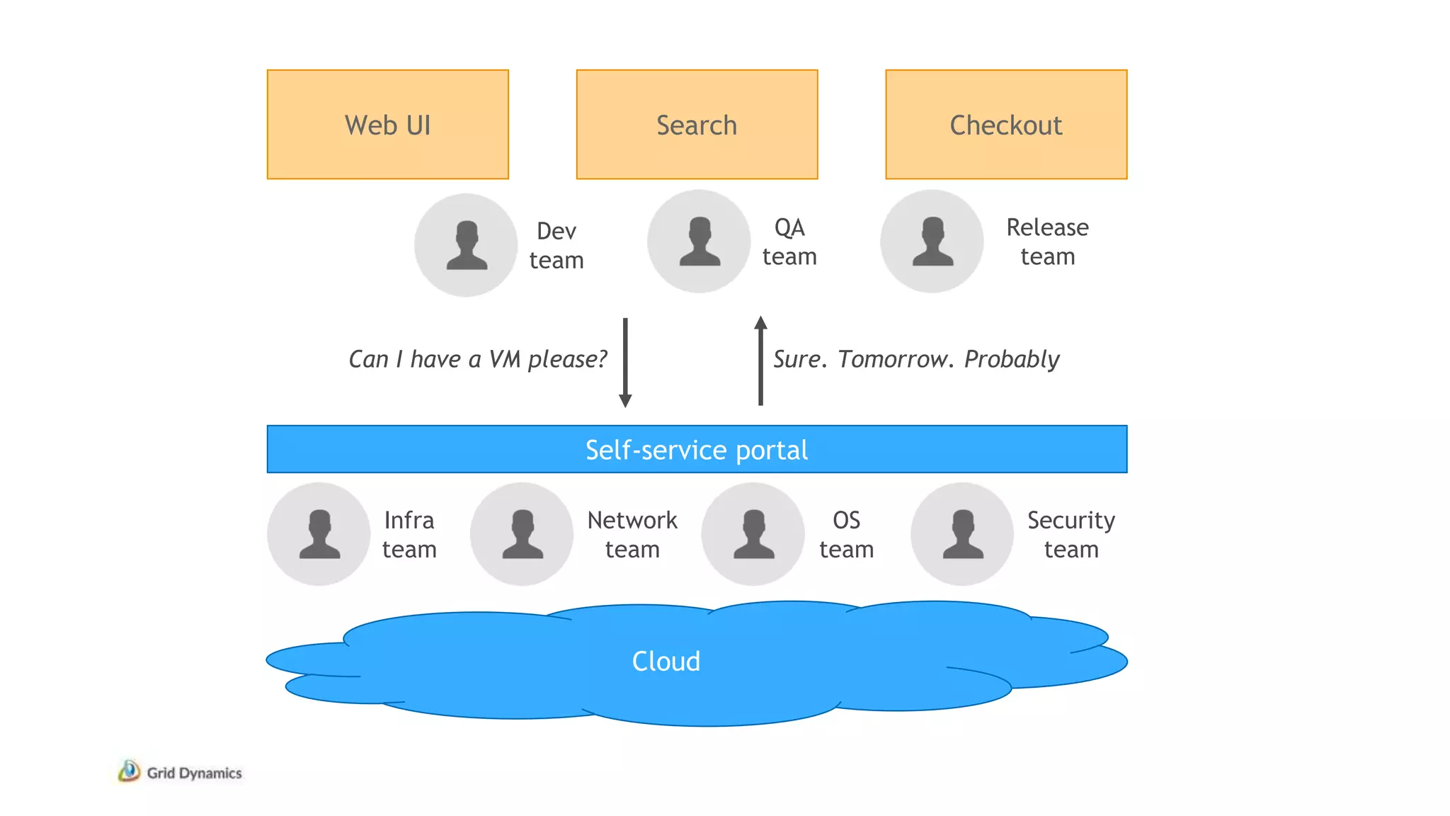 Web UI Search Checkout
Infra
team
Self-service portal
Network
team
OS
team
Security
team
Dev
team
QA
team
Can I have a VM please?
Cloud
Sure. Tomorrow. Probably
Release
team
 
