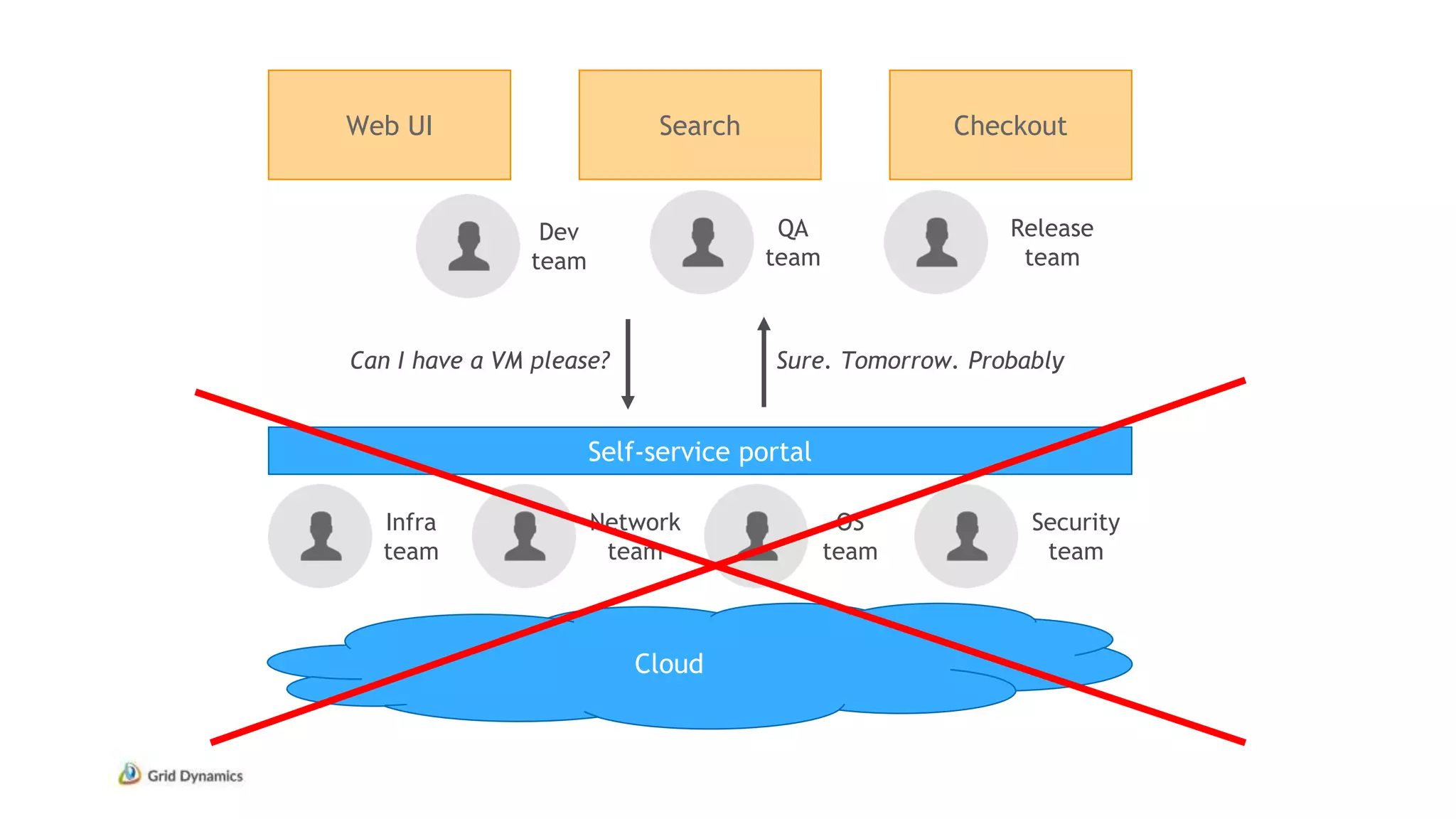 Web UI Search Checkout
Infra
team
Self-service portal
Network
team
OS
team
Security
team
Dev
team
QA
team
Can I have a VM please? Sure. Tomorrow. Probably
Cloud
Release
team
 