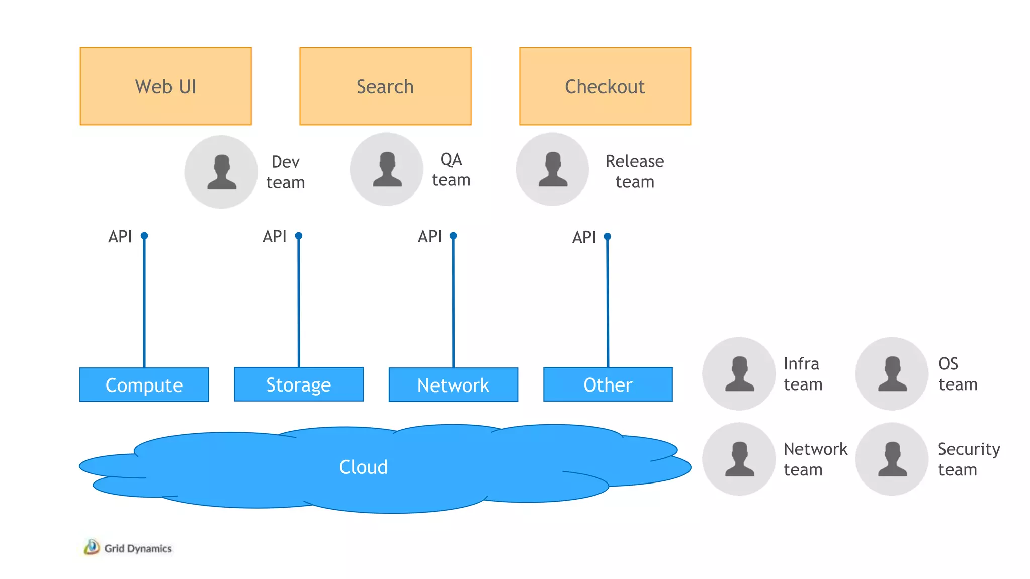 Web UI Search Checkout
Infra
teamCompute
Network
team
OS
team
Security
team
Dev
team
QA
team
Cloud
Storage Network Other
API API API API
Release
team
 