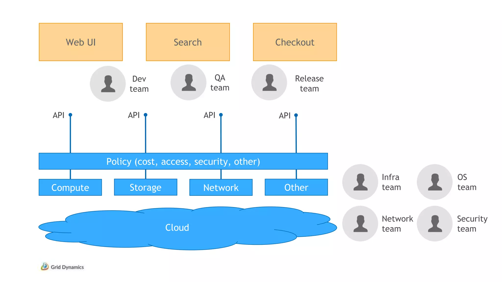 Web UI Search Checkout
Infra
teamCompute
Network
team
OS
team
Security
team
Dev
team
QA
team
Cloud
Storage Network Other
API API API API
Policy (cost, access, security, other)
Release
team
 