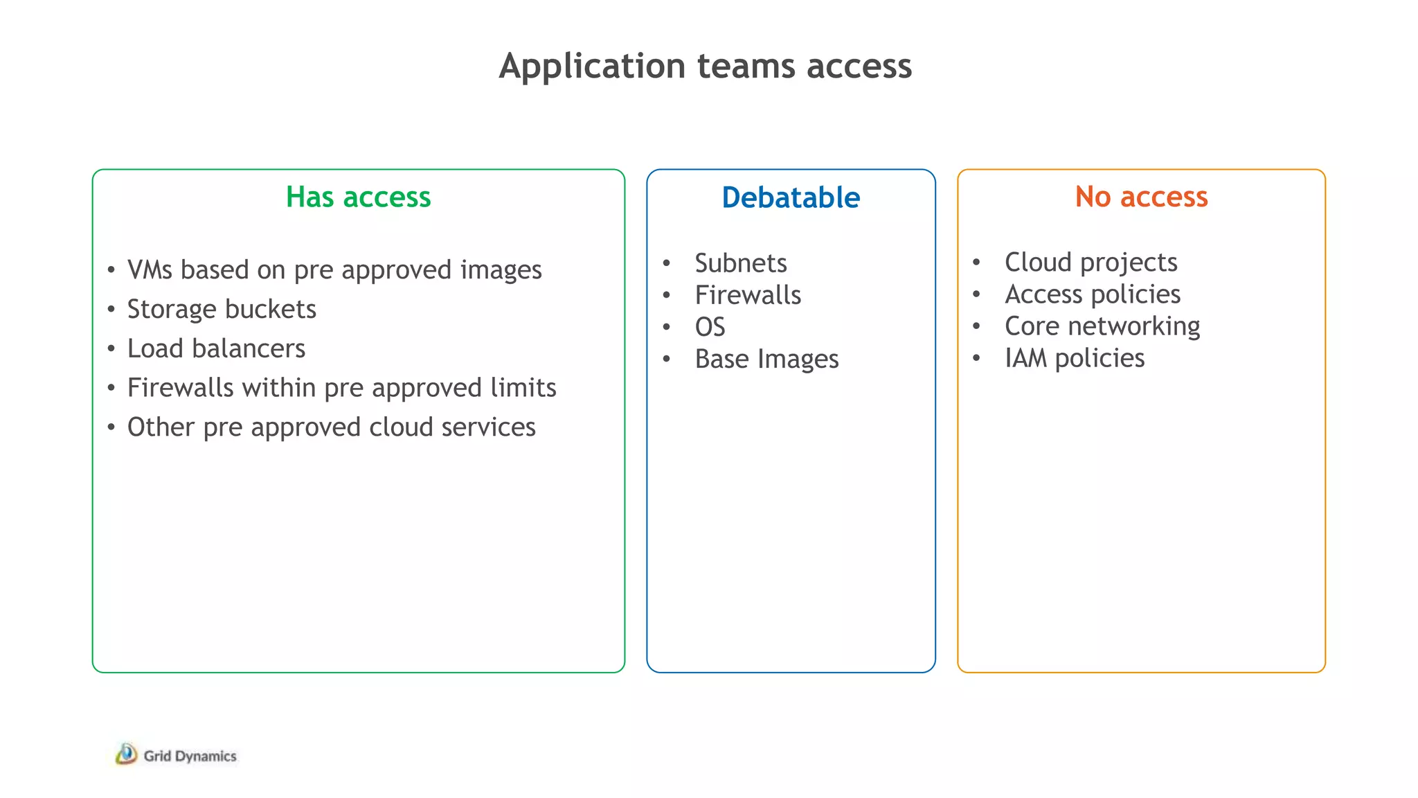 Application teams access
No access
• Cloud projects
• Access policies
• Core networking
• IAM policies
Debatable
• Subnets
• Firewalls
• OS
• Base Images
Has access
• VMs based on pre approved images
• Storage buckets
• Load balancers
• Firewalls within pre approved limits
• Other pre approved cloud services
 