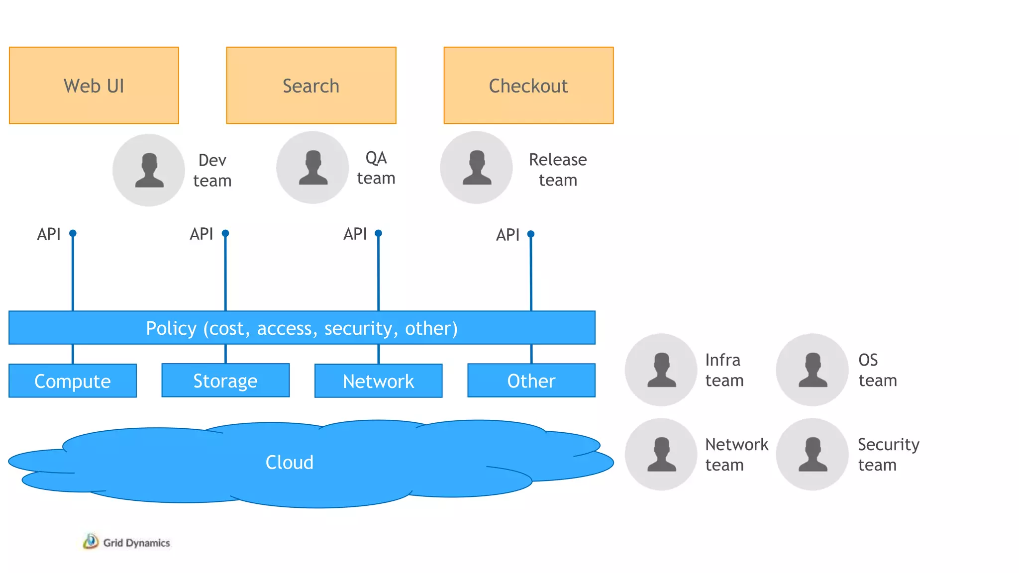 Web UI Search Checkout
Infra
teamCompute
Network
team
OS
team
Security
team
Dev
team
QA
team
Cloud
Storage Network Other
API API API API
Policy (cost, access, security, other)
Release
team
 