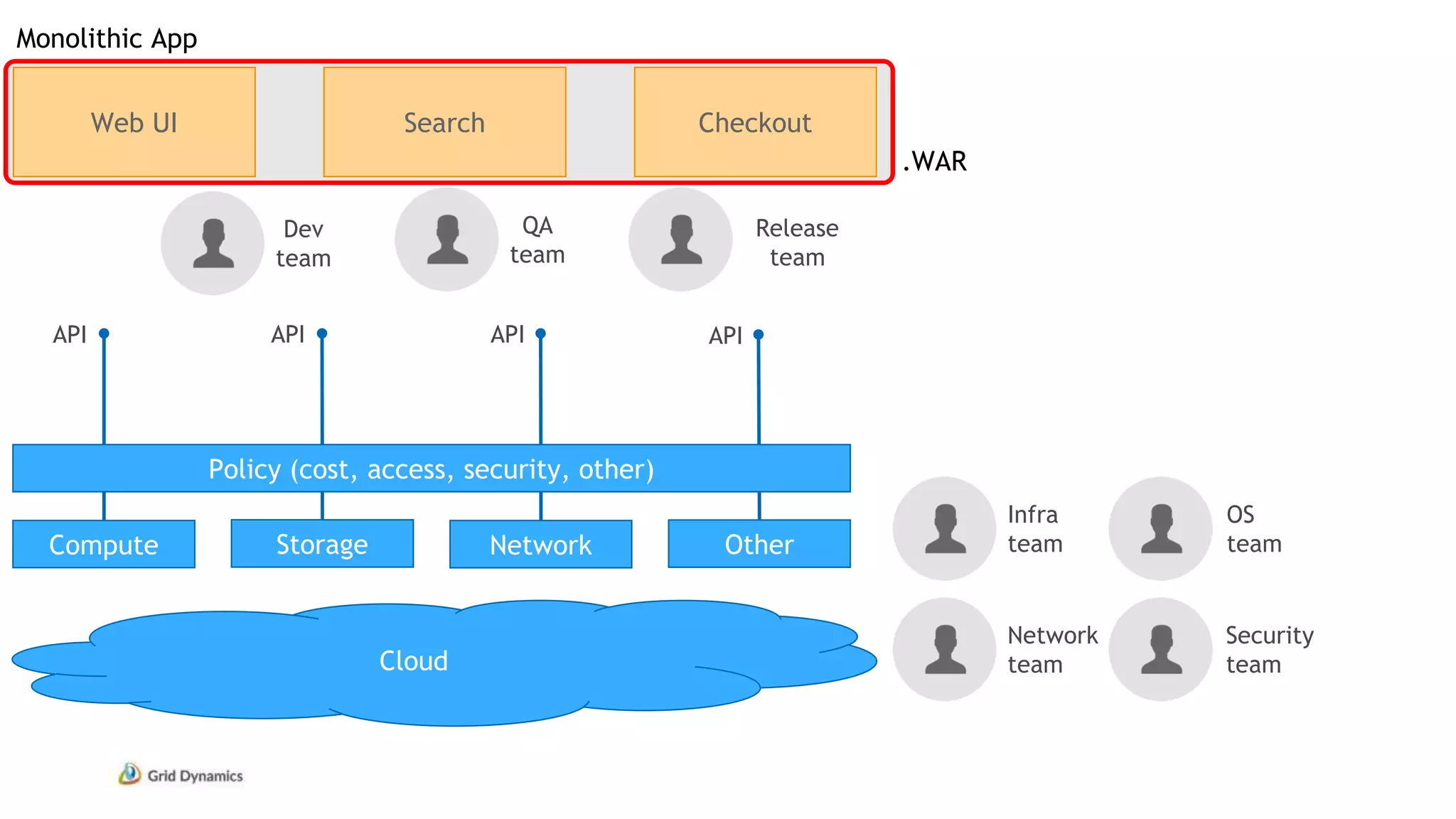.WAR
Web UI Search Checkout
Infra
teamCompute
Network
team
OS
team
Security
team
Dev
team
QA
team
Cloud
Storage Network Other
API API API API
Policy (cost, access, security, other)
Release
team
Monolithic App
 
