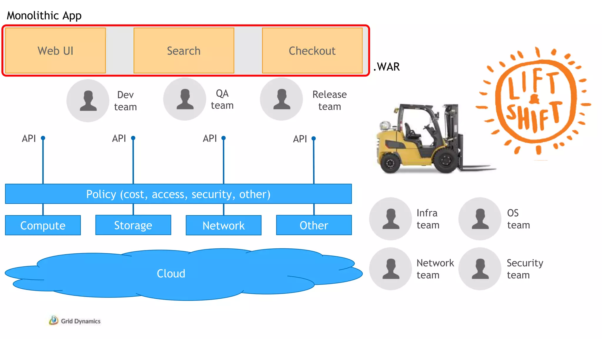 .WAR
Web UI Search Checkout
Infra
teamCompute
Network
team
OS
team
Security
team
Dev
team
QA
team
Cloud
Storage Network Other
API API API API
Policy (cost, access, security, other)
Release
team
Monolithic App
 