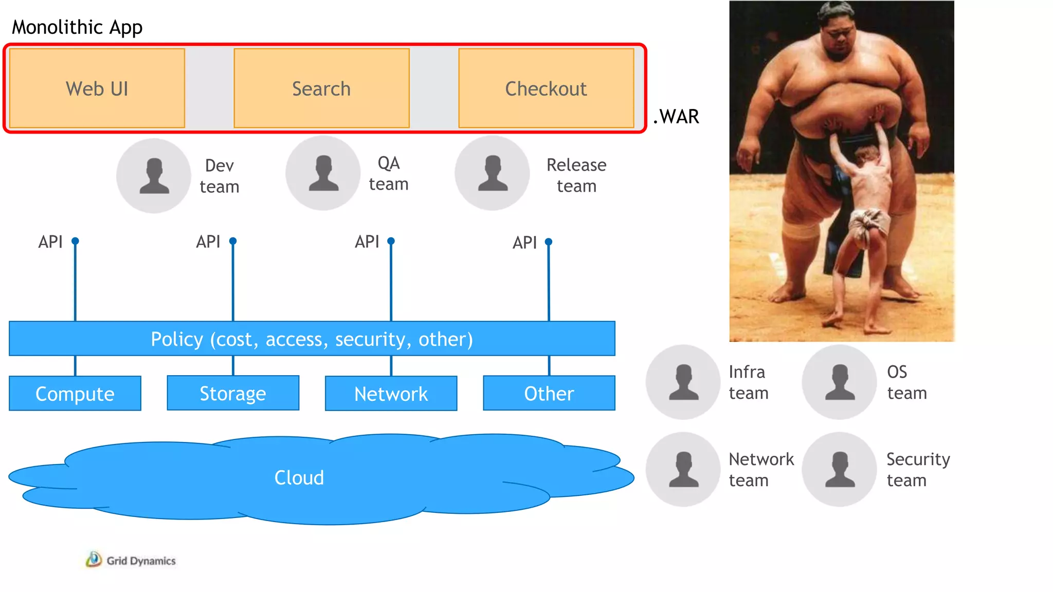 .WAR
Web UI Search Checkout
Infra
teamCompute
Network
team
OS
team
Security
team
Dev
team
QA
team
Cloud
Storage Network Other
API API API API
Policy (cost, access, security, other)
Release
team
Monolithic App
 