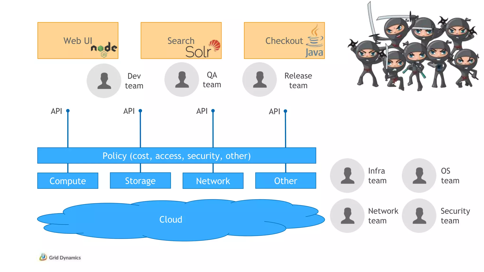 Web UI Search Checkout
Infra
teamCompute
Network
team
OS
team
Security
team
Dev
team
QA
team
Cloud
Storage Network Other
API API API API
Policy (cost, access, security, other)
Release
team
 