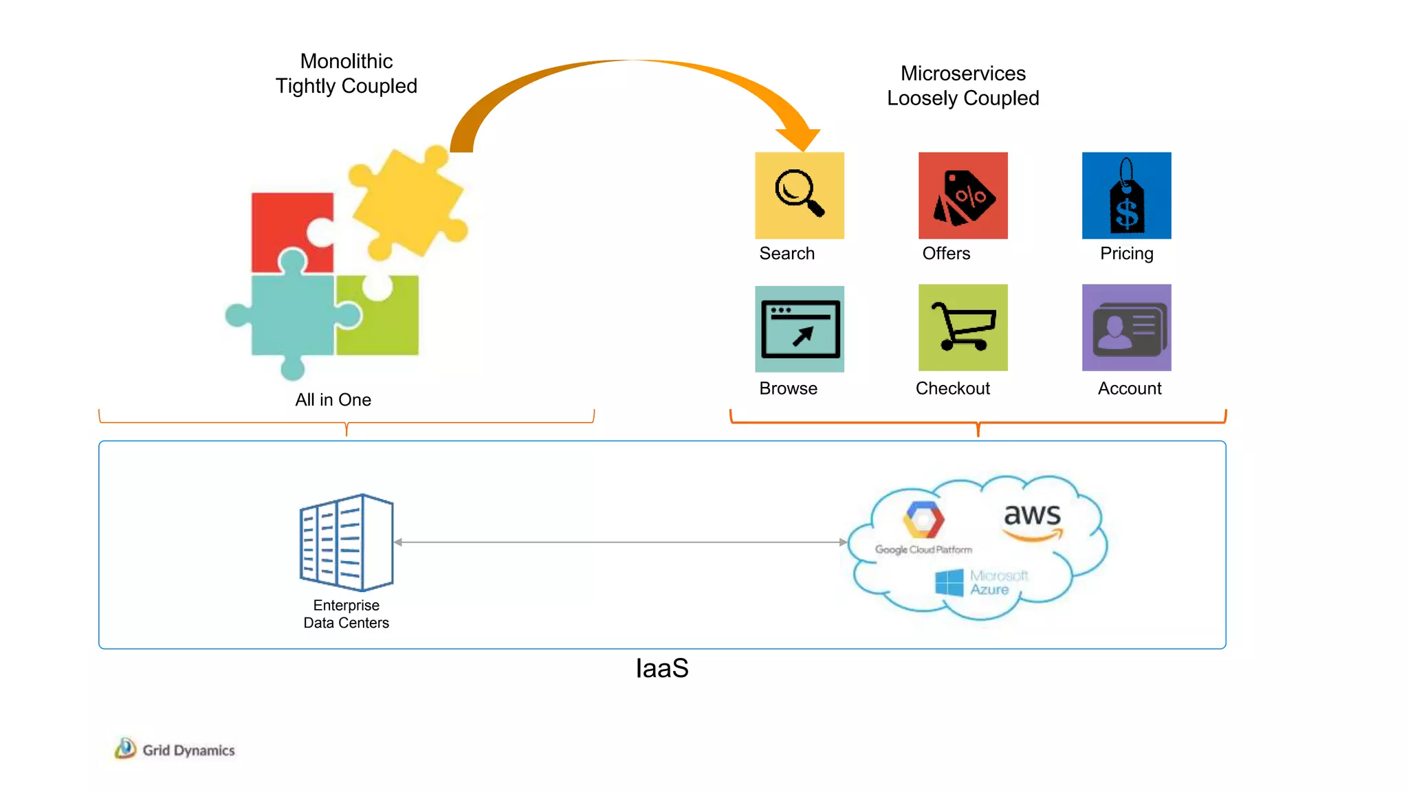 Enterprise
Data Centers
Monolithic
Tightly Coupled
Microservices
Loosely Coupled
IaaS
Search Offers
Browse Checkout
Pricing
Account
All in One
 