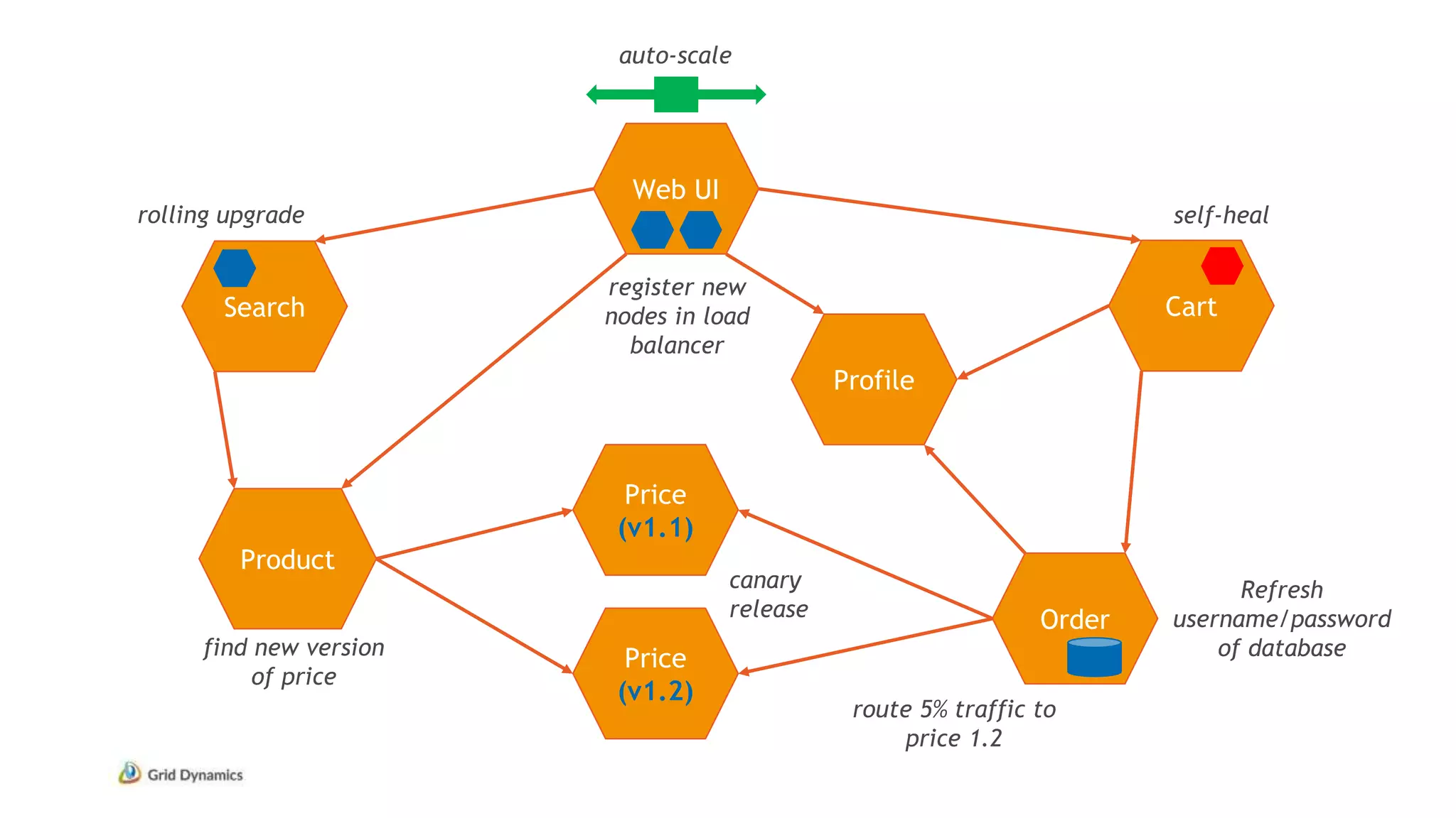 Web UI
Search
Profile
Cart
Order
Price
(v1.1)
Product
Price
(v1.2)
auto-scale
self-heal
canary
release
rolling upgrade
find new version
of price
Refresh
username/password
of database
route 5% traffic to
price 1.2
register new
nodes in load
balancer
 