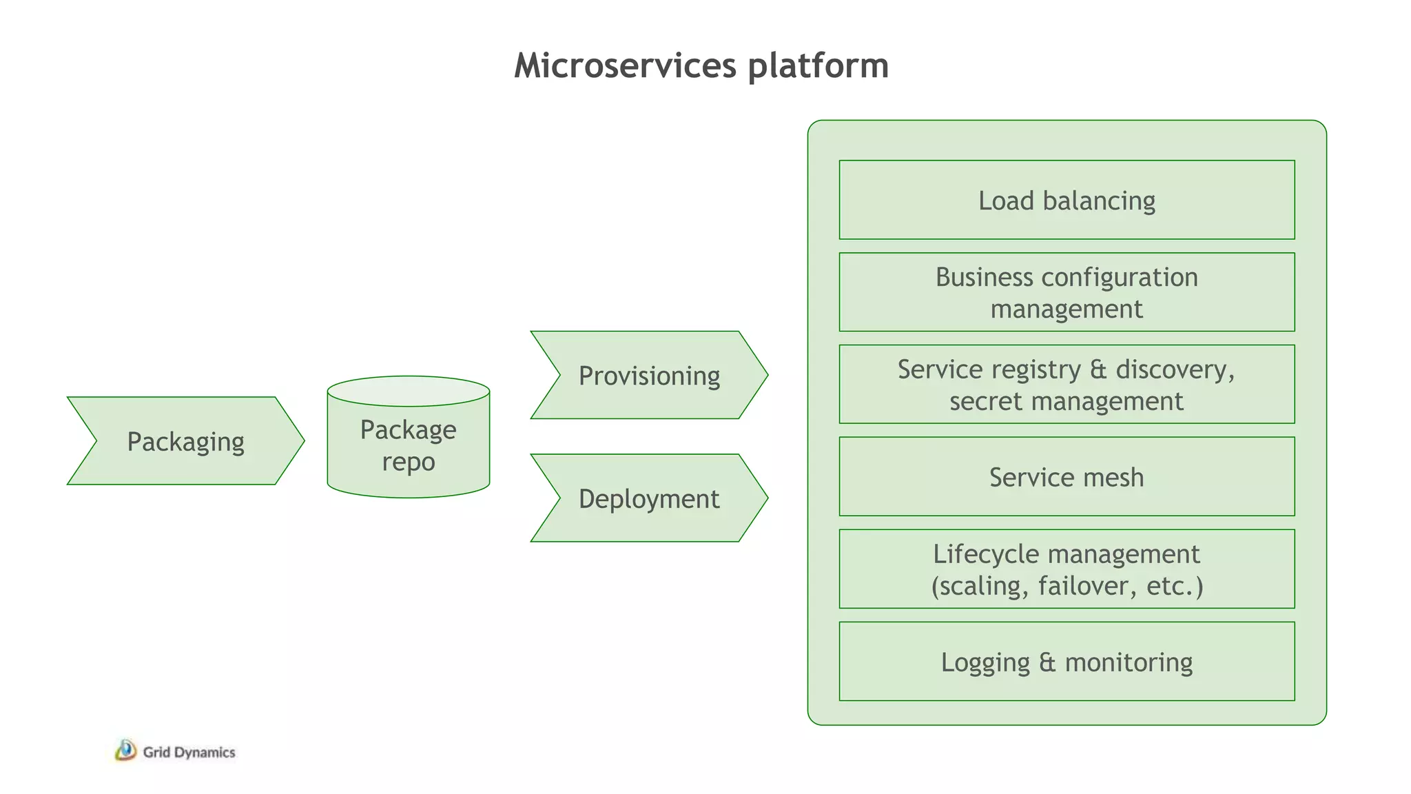 Packaging Package
repo
Deployment
Logging & monitoring
Provisioning
Load balancing
Lifecycle management
(scaling, failover, etc.)
Service mesh
Service registry & discovery,
secret management
Business configuration
management
Microservices platform
 