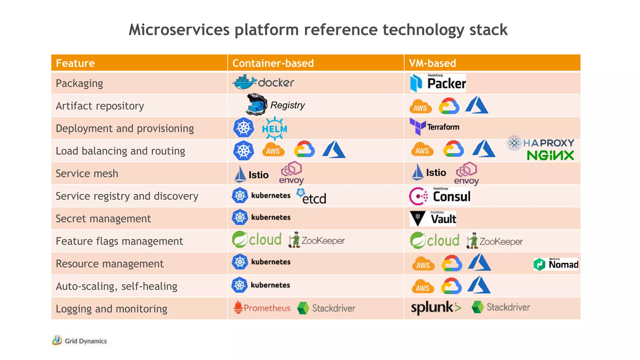 Microservices platform reference technology stack
Feature Container-based VM-based
Packaging
Artifact repository
Deployment and provisioning
Load balancing and routing
Service mesh
Service registry and discovery
Secret management
Feature flags management
Resource management
Auto-scaling, self-healing
Logging and monitoring
Registry
 