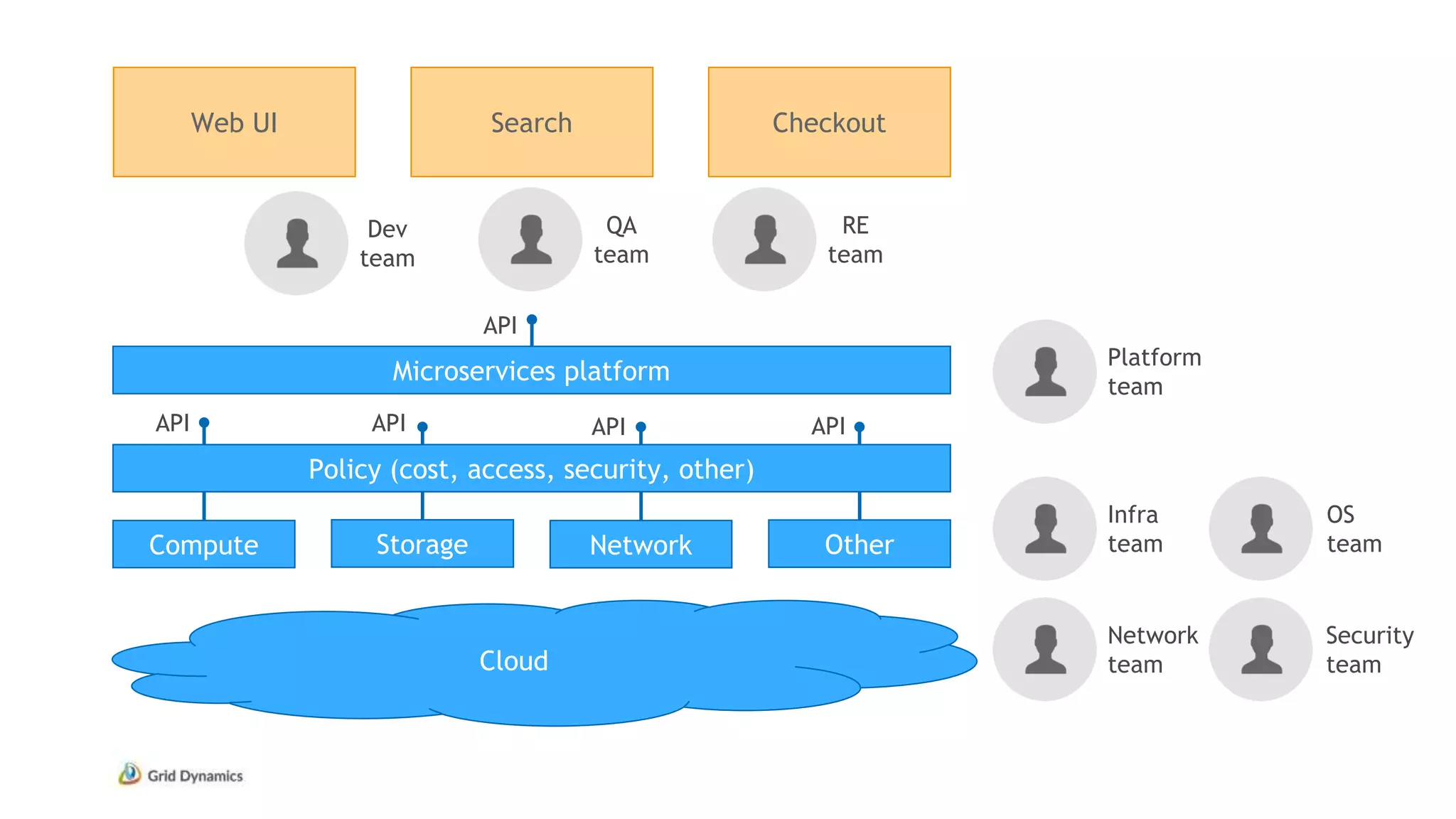 Web UI Search Checkout
Infra
teamCompute
Network
team
OS
team
Security
team
Dev
team
QA
team
RE
team
Cloud
Storage Network Other
API API API API
Microservices platform
API
Platform
team
Policy (cost, access, security, other)
 