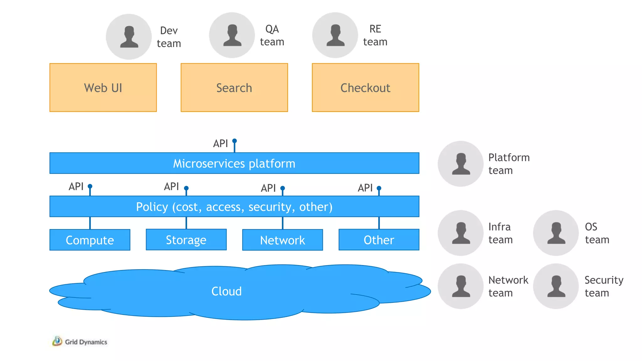 Web UI Search Checkout
Infra
teamCompute
Network
team
OS
team
Security
team
Dev
team
QA
team
RE
team
Cloud
Storage Network Other
API API API API
Microservices platform
API
Platform
team
Policy (cost, access, security, other)
 