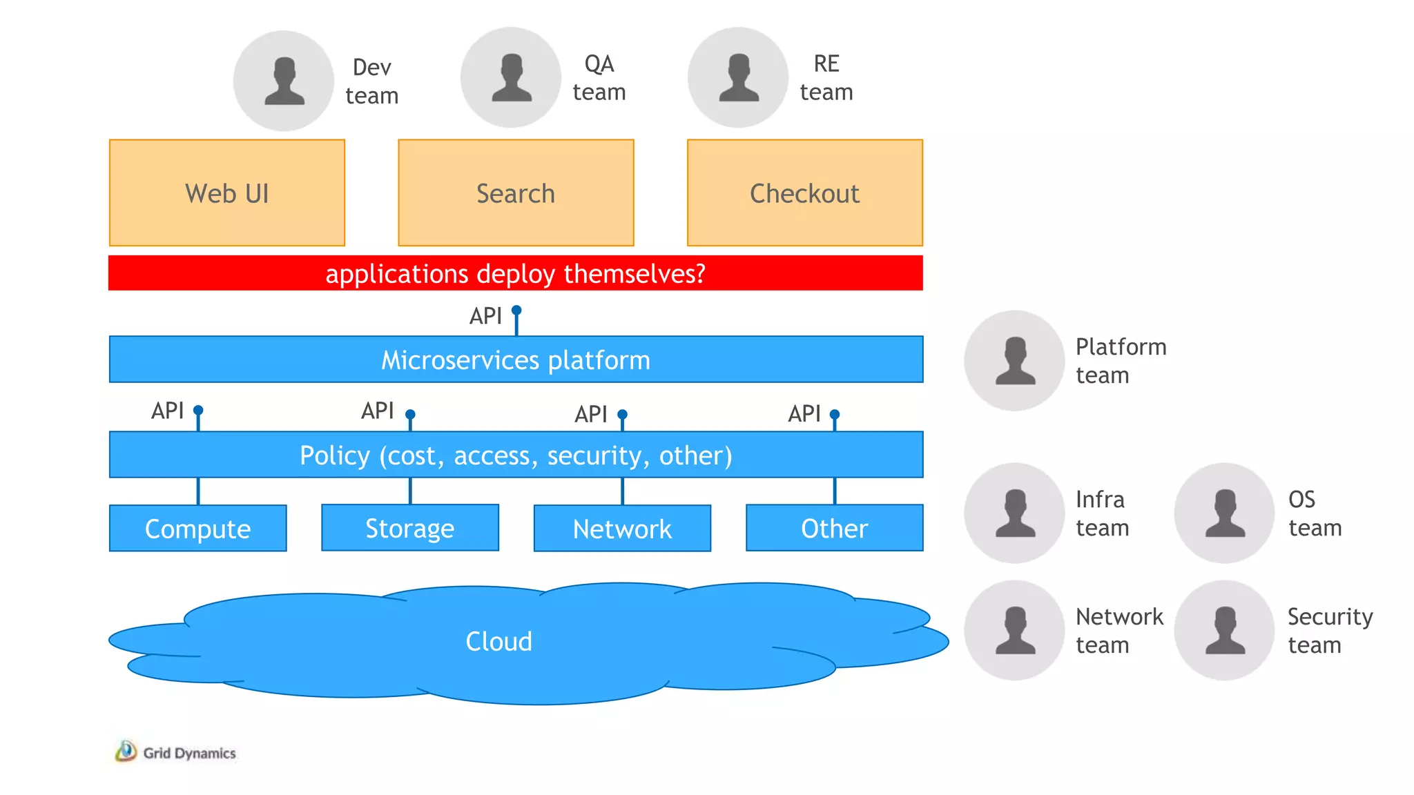 Web UI Search Checkout
Infra
teamCompute
Network
team
OS
team
Security
team
Dev
team
QA
team
RE
team
Cloud
Storage Network Other
API API API API
Microservices platform
API
Platform
team
applications deploy themselves?
Policy (cost, access, security, other)
 