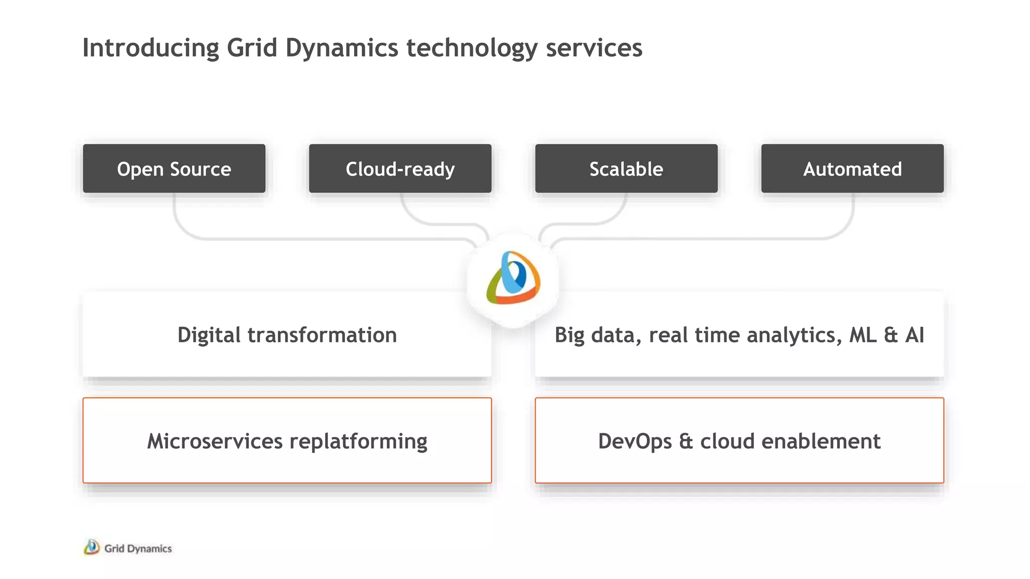 Introducing Grid Dynamics technology services
Digital transformation Big data, real time analytics, ML & AI
Microservices replatforming DevOps & cloud enablement
Open Source Cloud-ready Scalable Automated
 