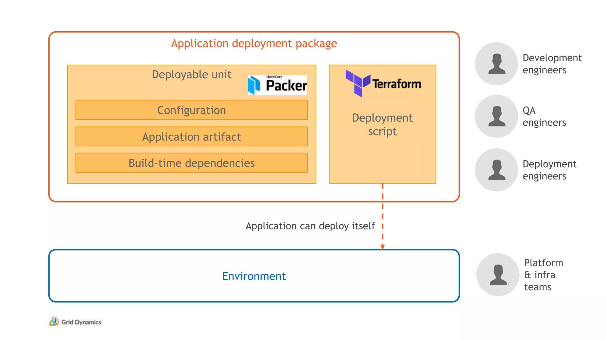 Application deployment package
Environment
Deployable unit
Build-time dependencies
Configuration
Deployment
scriptApplication artifact
Platform
& infra
teams
Development
engineers
QA
engineers
Deployment
engineers
Application can deploy itself
 