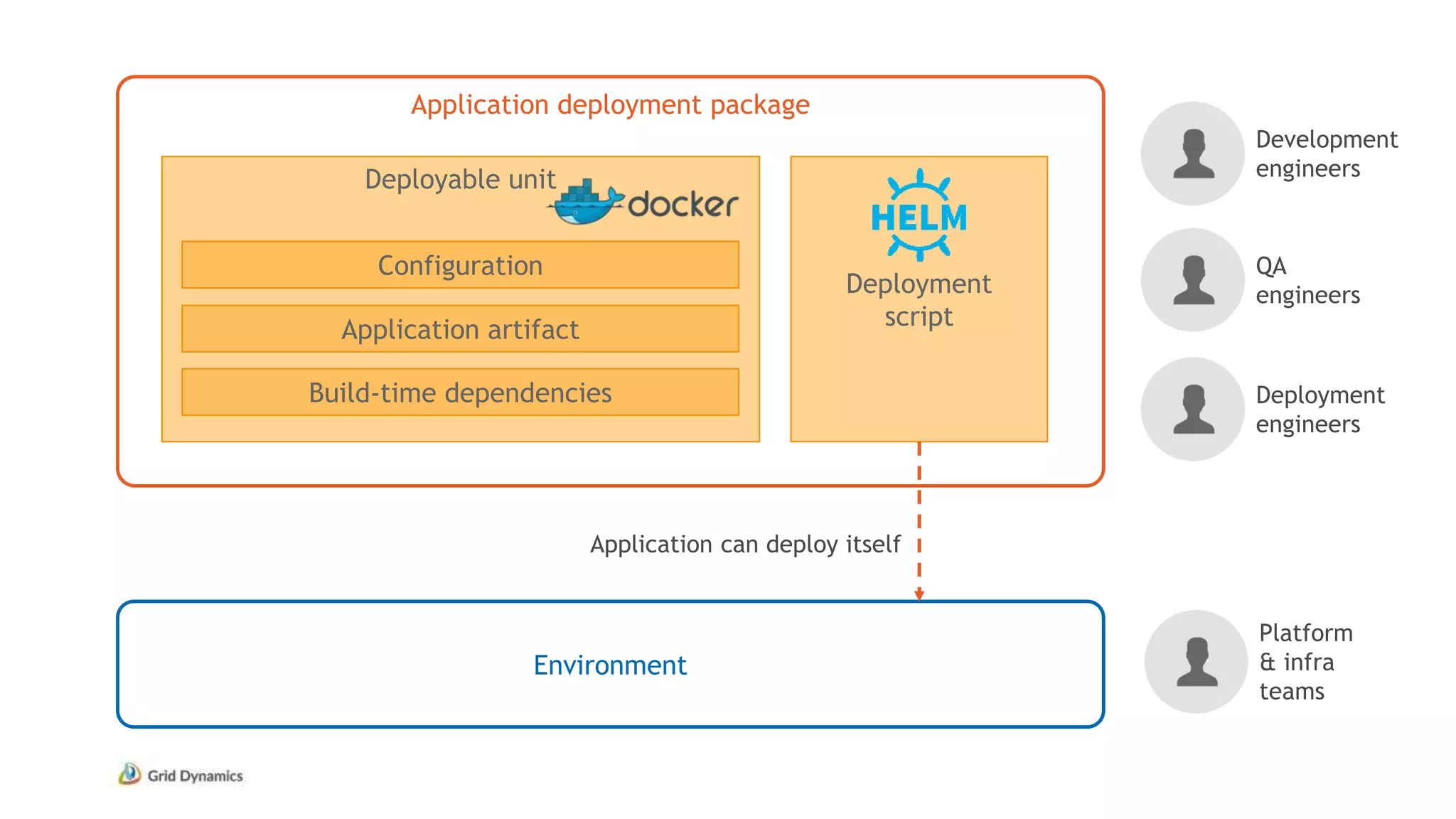 Application deployment package
Environment
Deployable unit
Build-time dependencies
Configuration
Deployment
scriptApplication artifact
Platform
& infra
teams
Development
engineers
QA
engineers
Deployment
engineers
Application can deploy itself
 