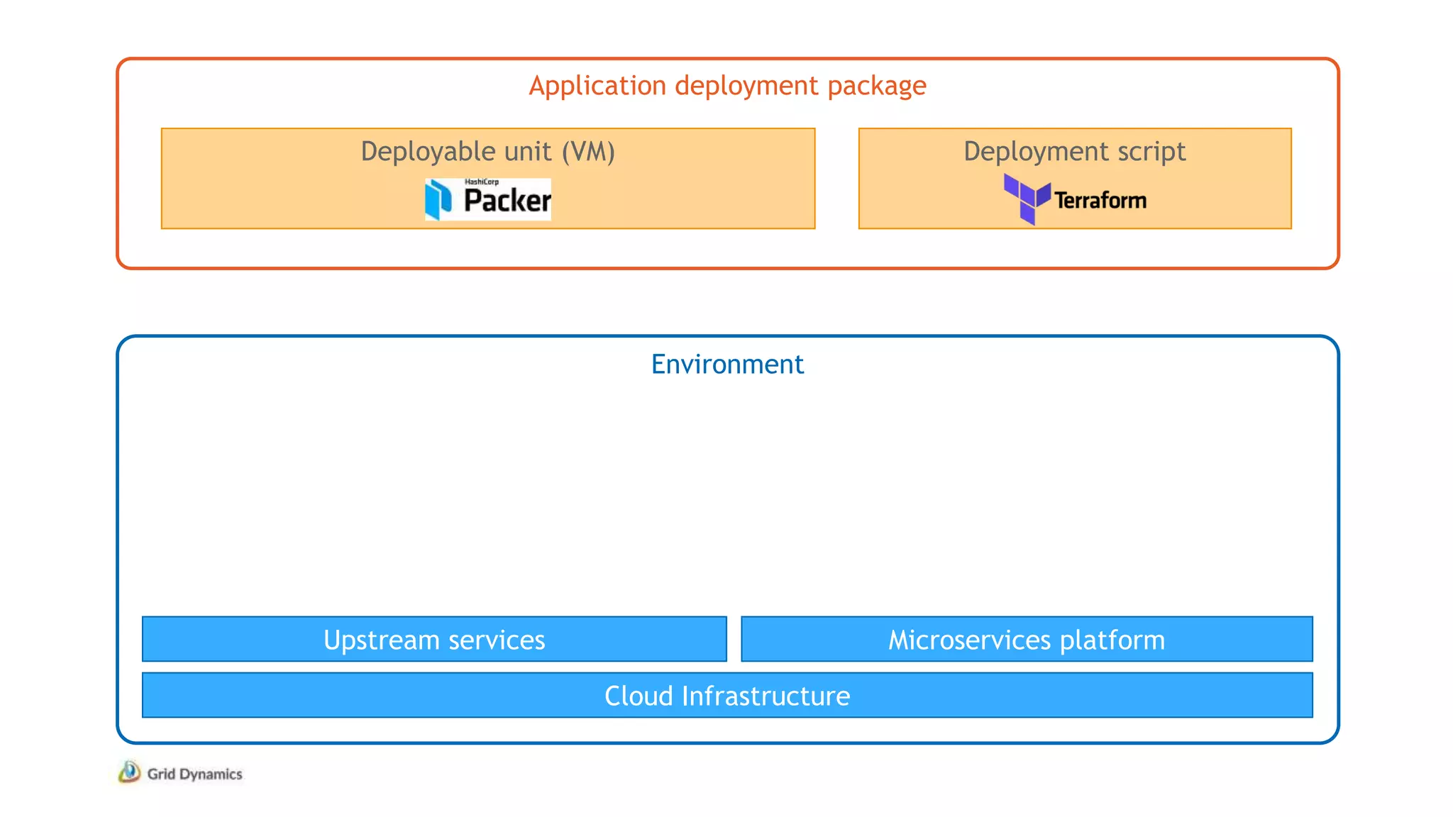 Application deployment package
Environment
Deployable unit (VM) Deployment script
Cloud Infrastructure
Microservices platformUpstream services
 