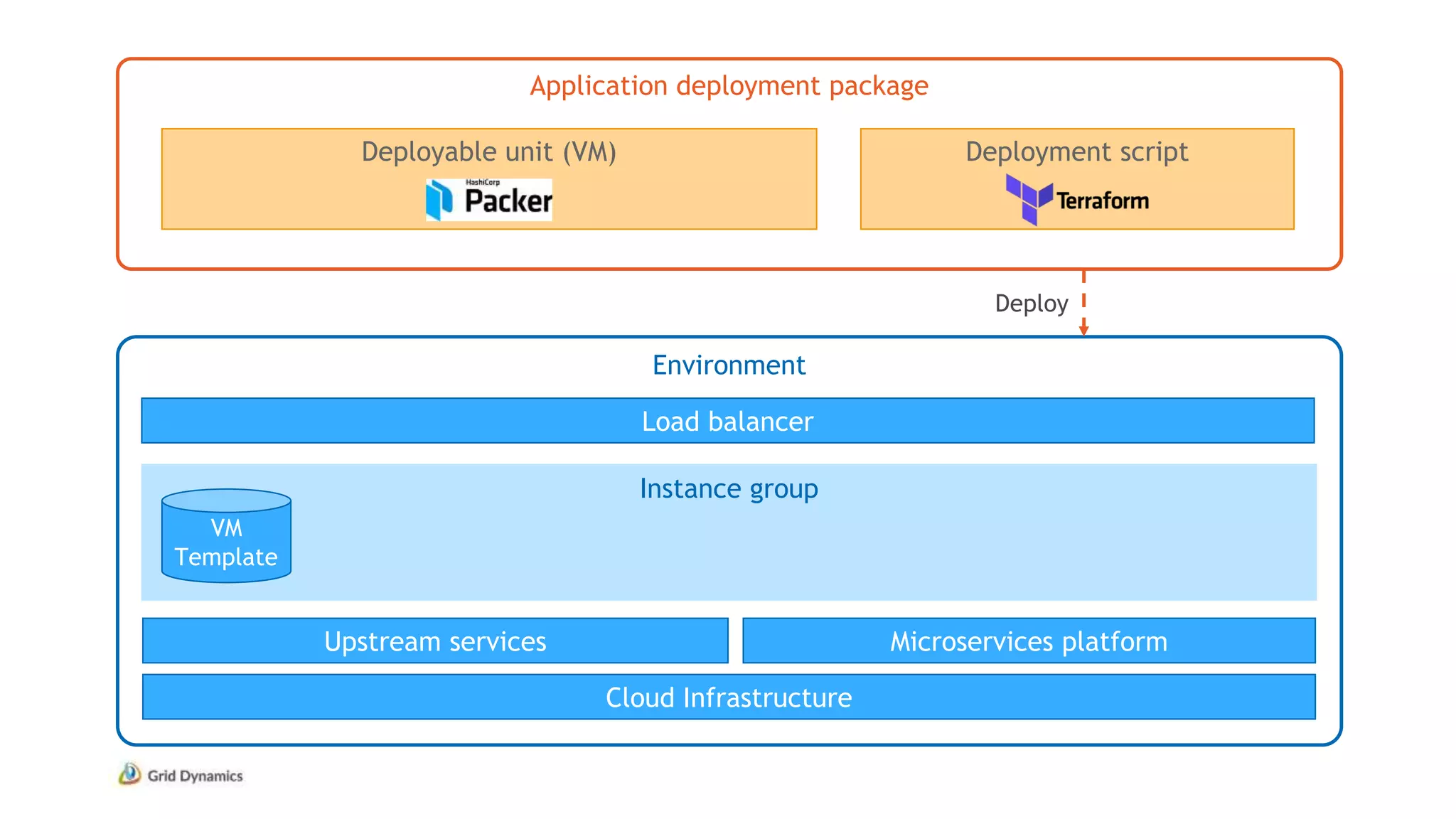 Application deployment package
Environment
Deployable unit (VM) Deployment script
Cloud Infrastructure
Deploy
Instance group
Load balancer
VM
Template
Microservices platformUpstream services
 