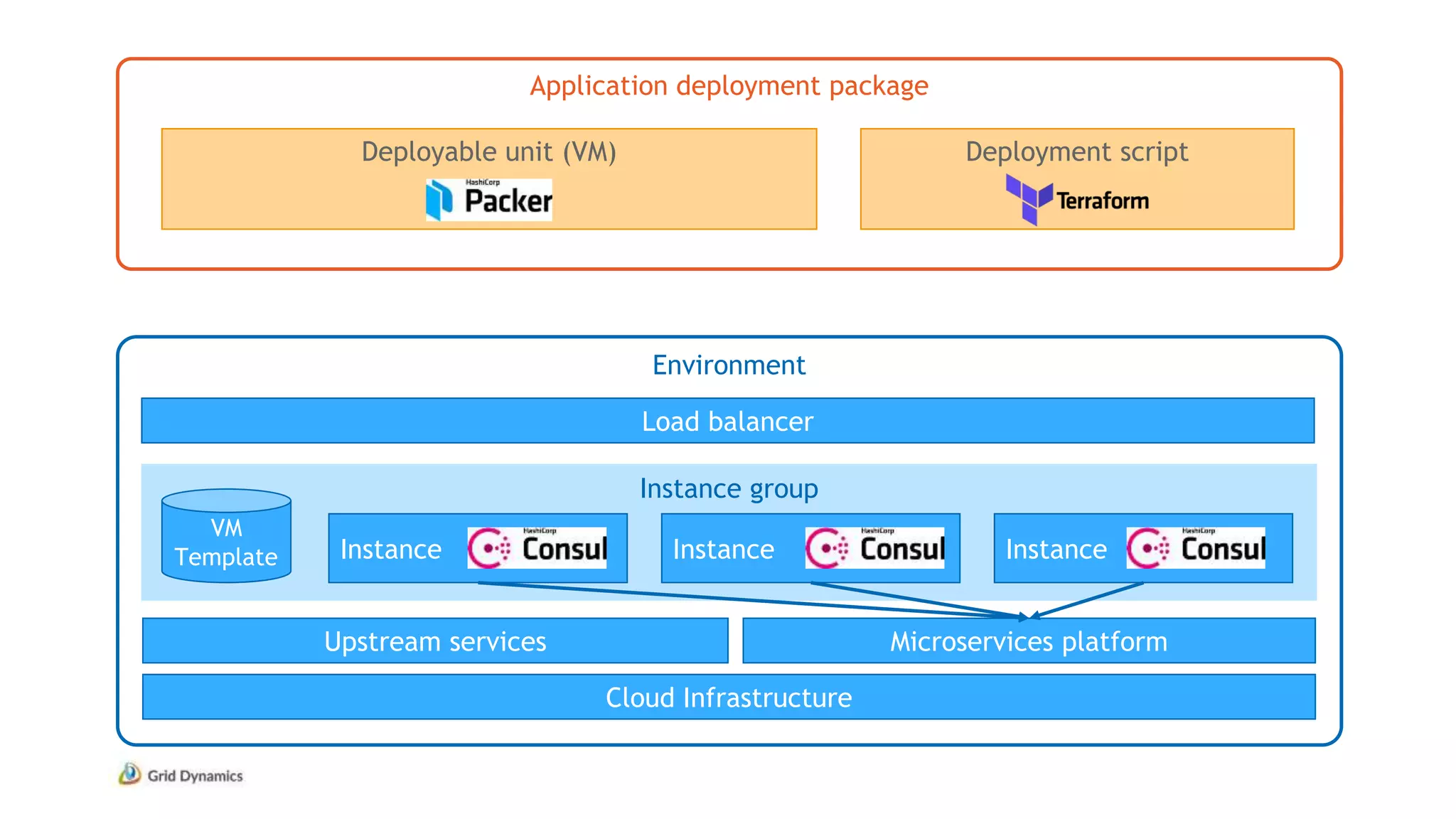 Application deployment package
Environment
Deployable unit (VM) Deployment script
Cloud Infrastructure
Instance group
Load balancer
VM
Template Instance Instance Instance
Microservices platformUpstream services
 