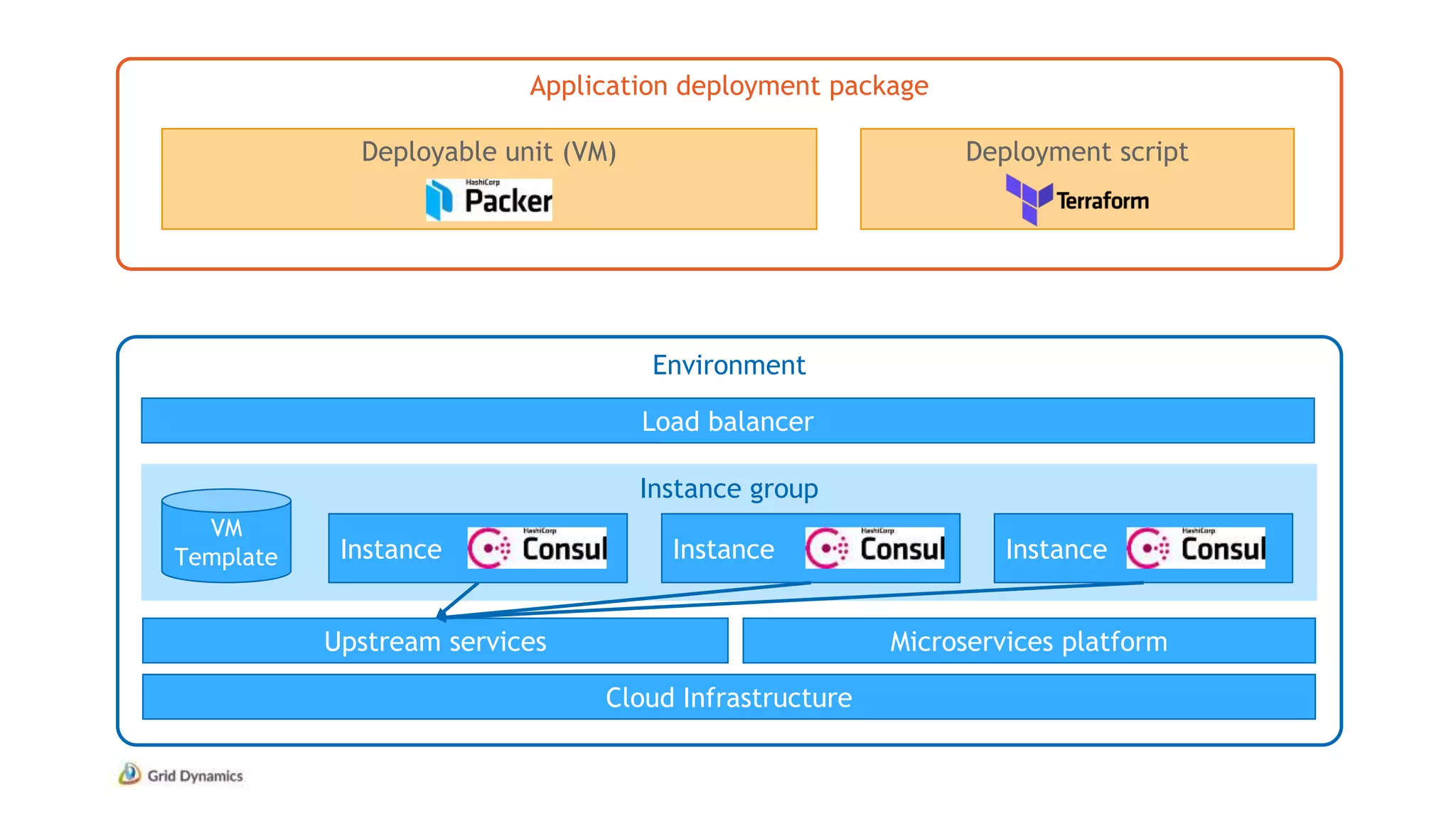 Application deployment package
Environment
Deployable unit (VM) Deployment script
Cloud Infrastructure
Instance group
Load balancer
VM
Template Instance Instance Instance
Microservices platformUpstream services
 
